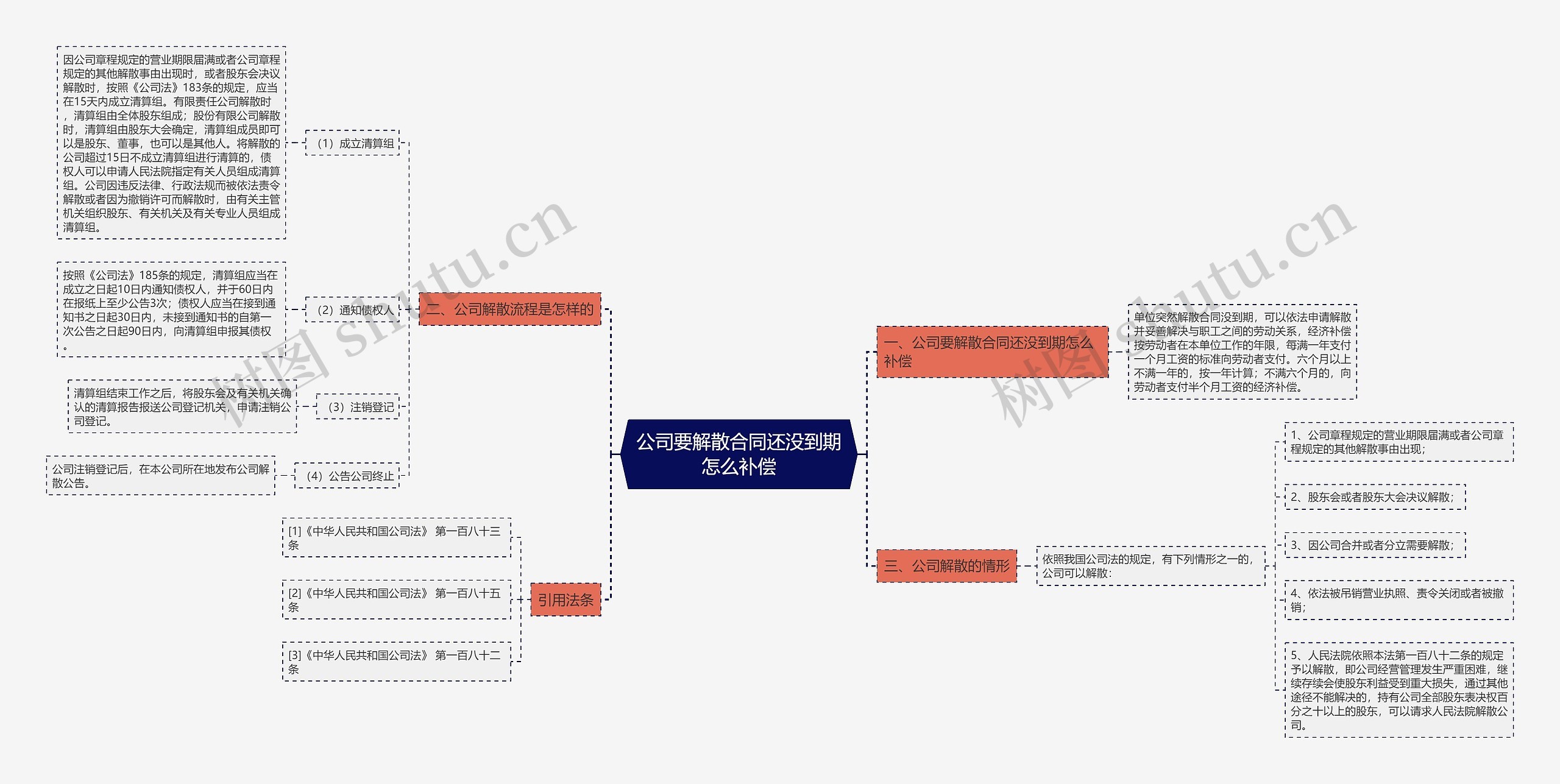 公司要解散合同还没到期怎么补偿思维导图