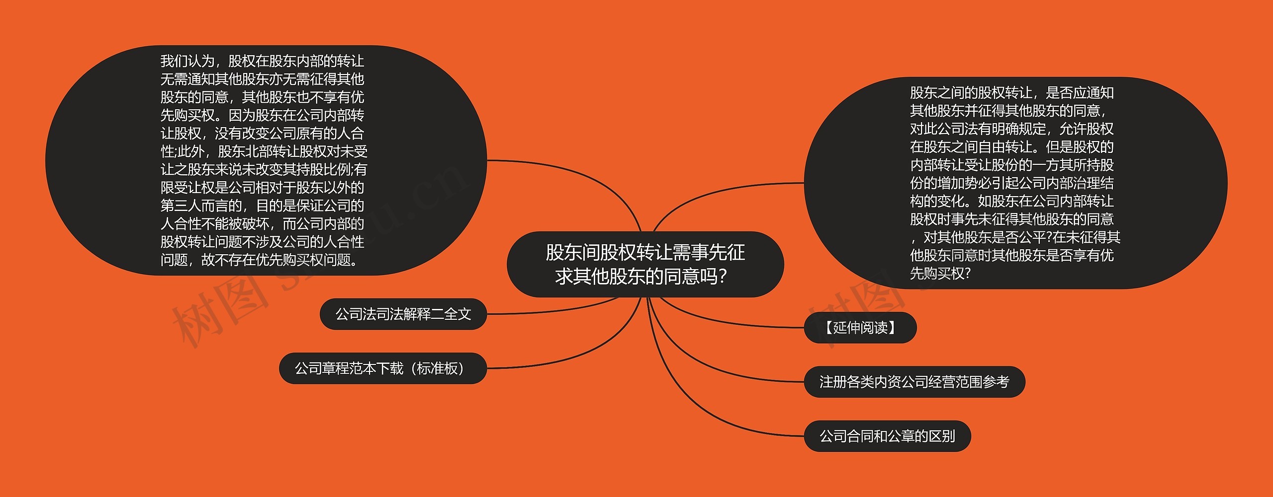 股东间股权转让需事先征求其他股东的同意吗？思维导图