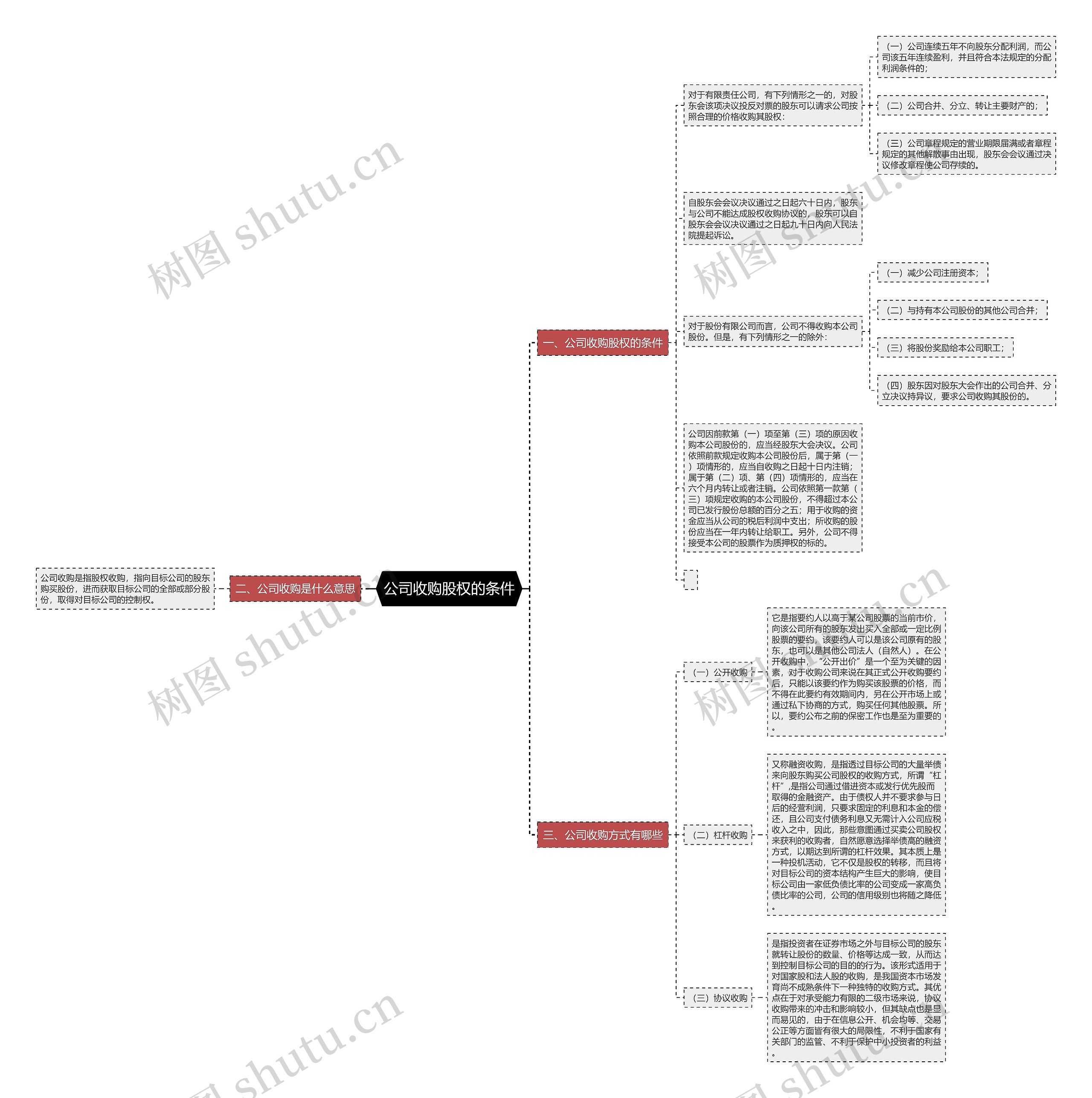 公司收购股权的条件思维导图
