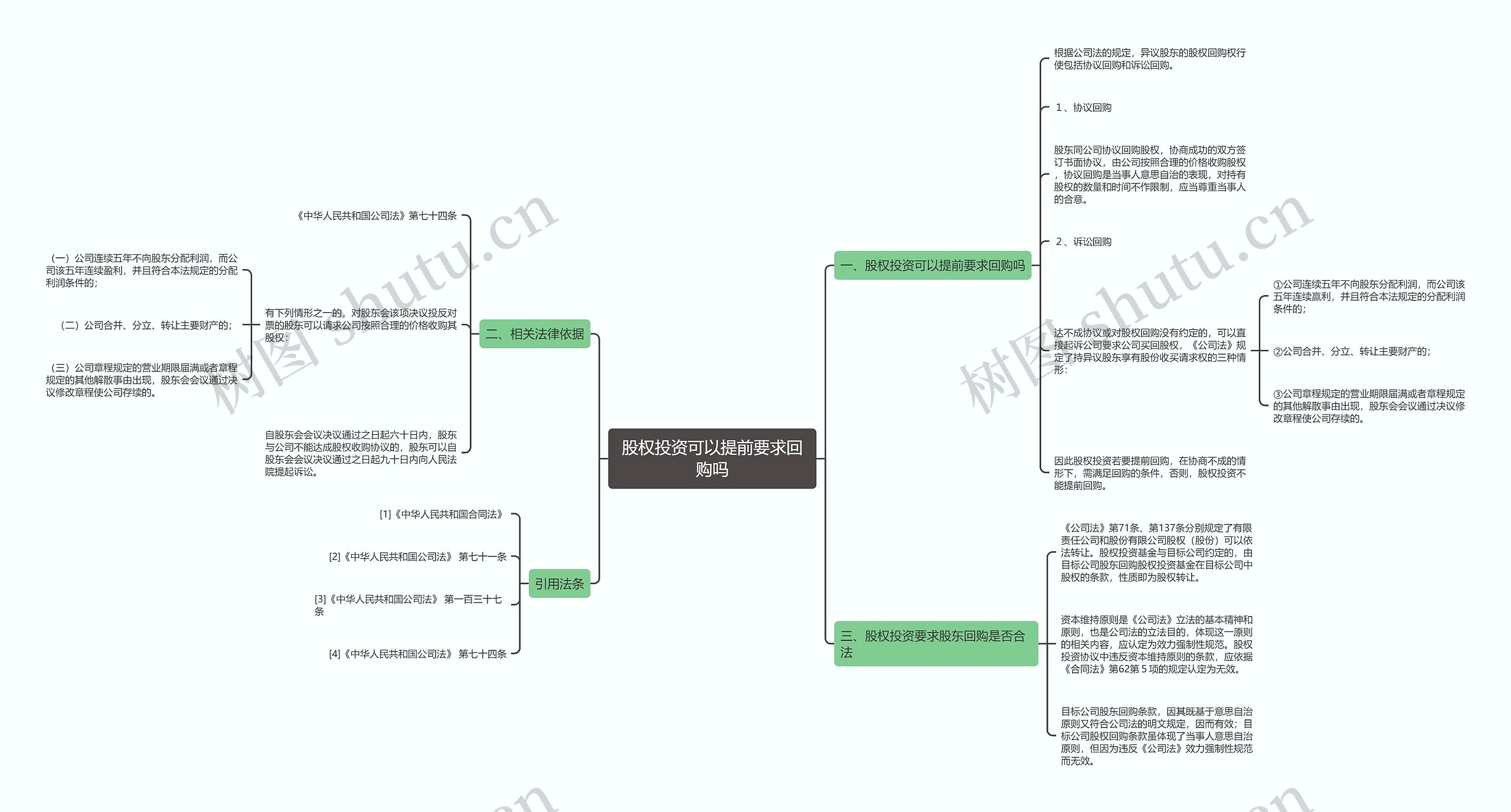 股权投资可以提前要求回购吗思维导图