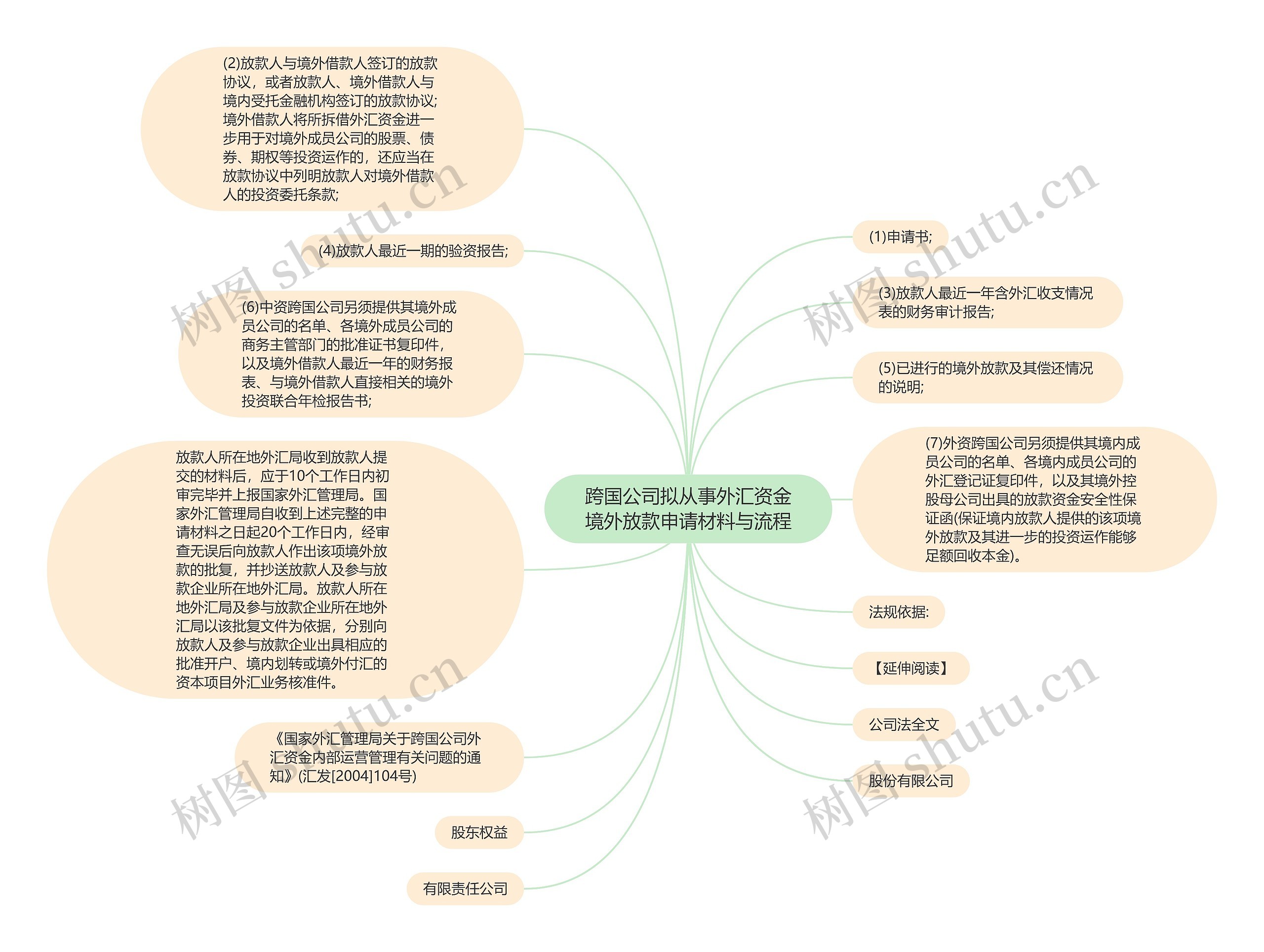 跨国公司拟从事外汇资金境外放款申请材料与流程思维导图