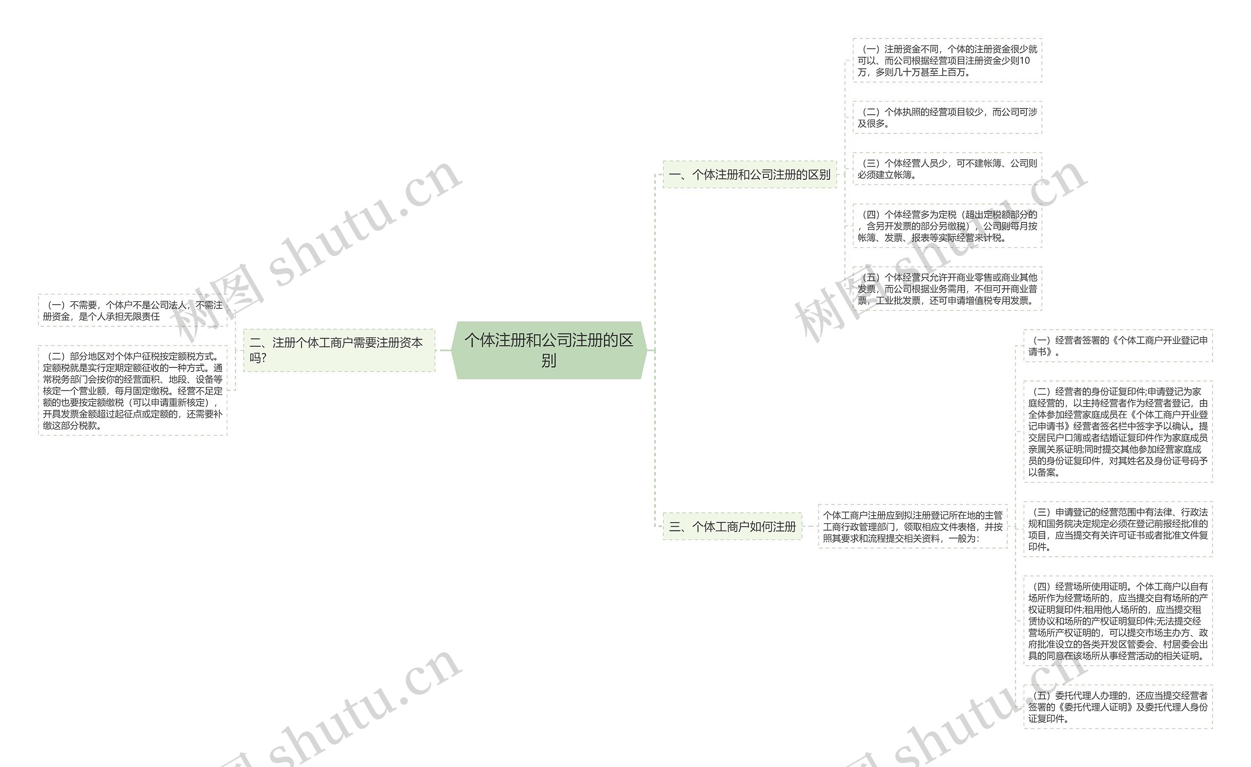 个体注册和公司注册的区别思维导图