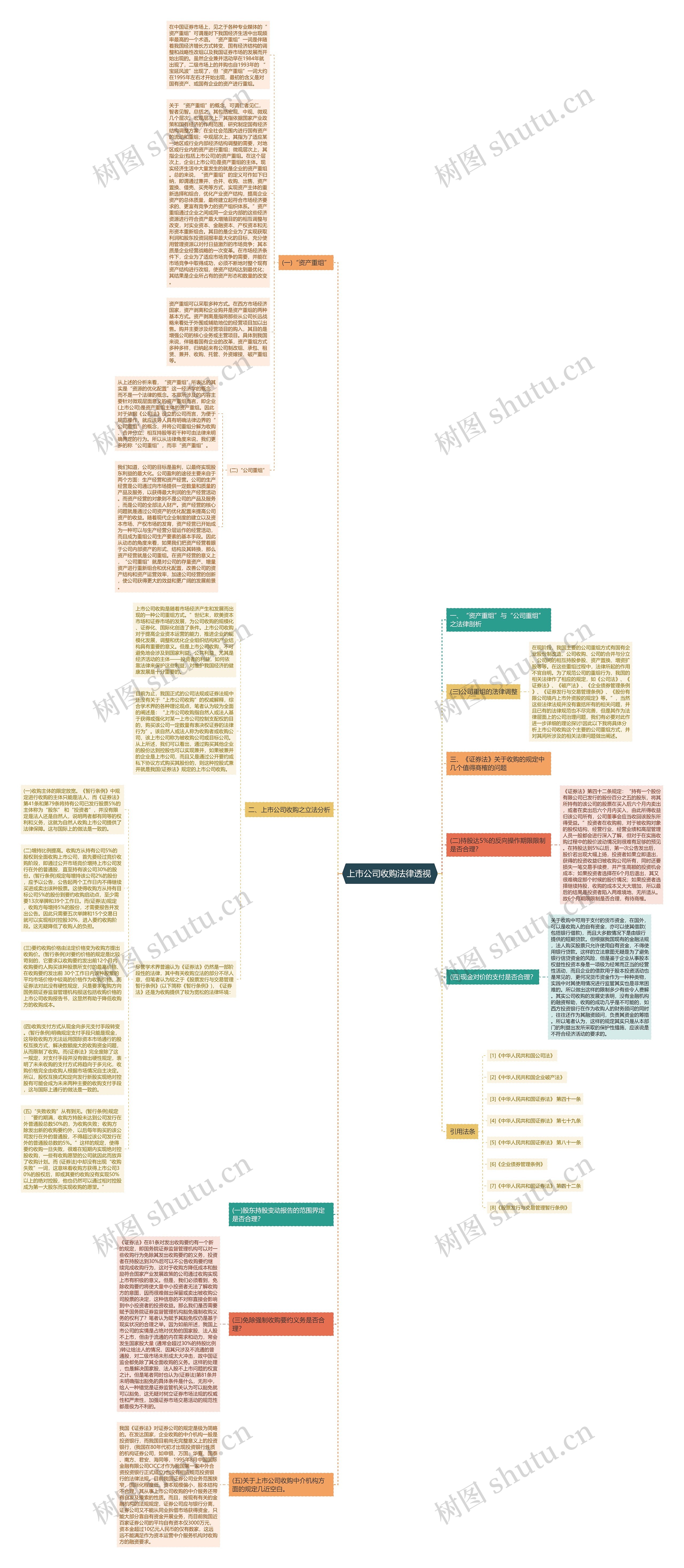 上市公司收购法律透视 思维导图