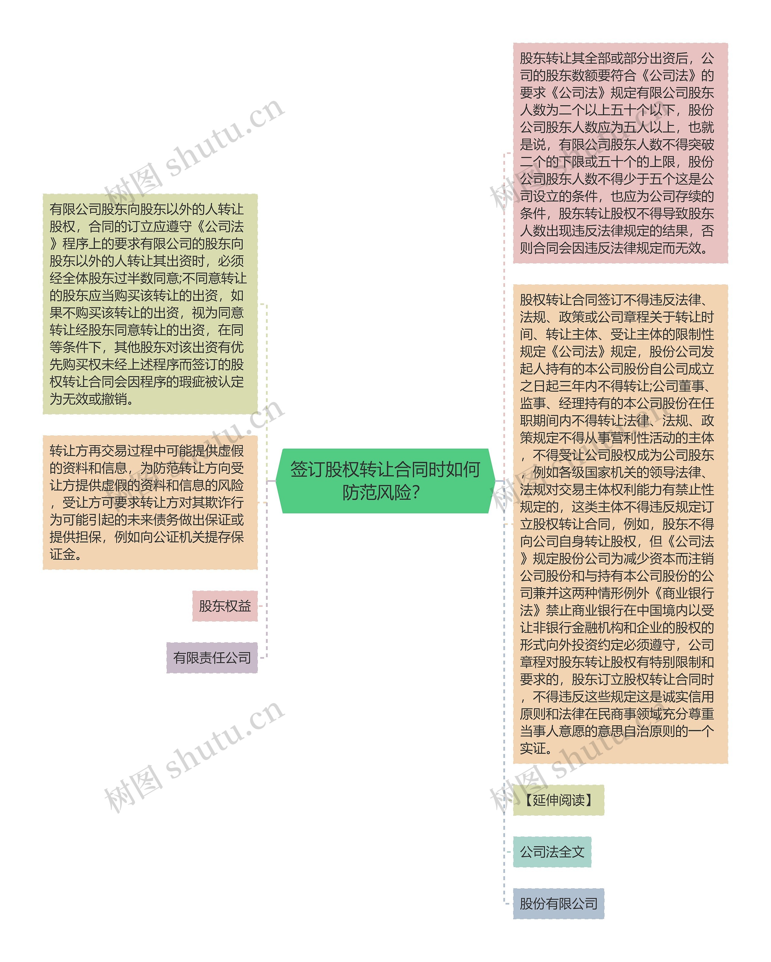 签订股权转让合同时如何防范风险？思维导图