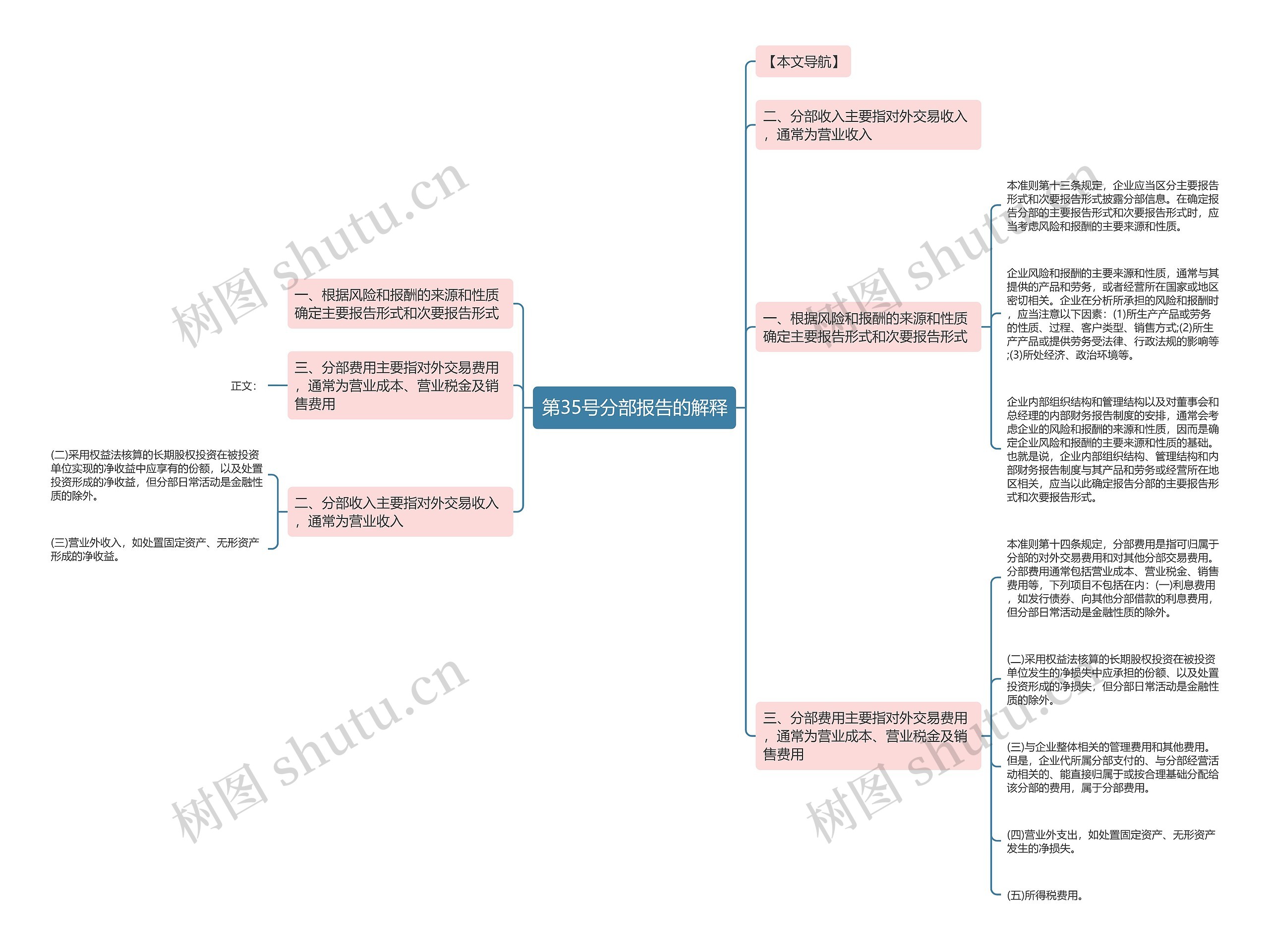 第35号分部报告的解释思维导图