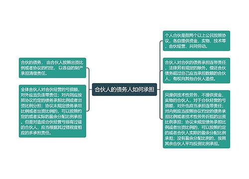 合伙人的债务人如何承担