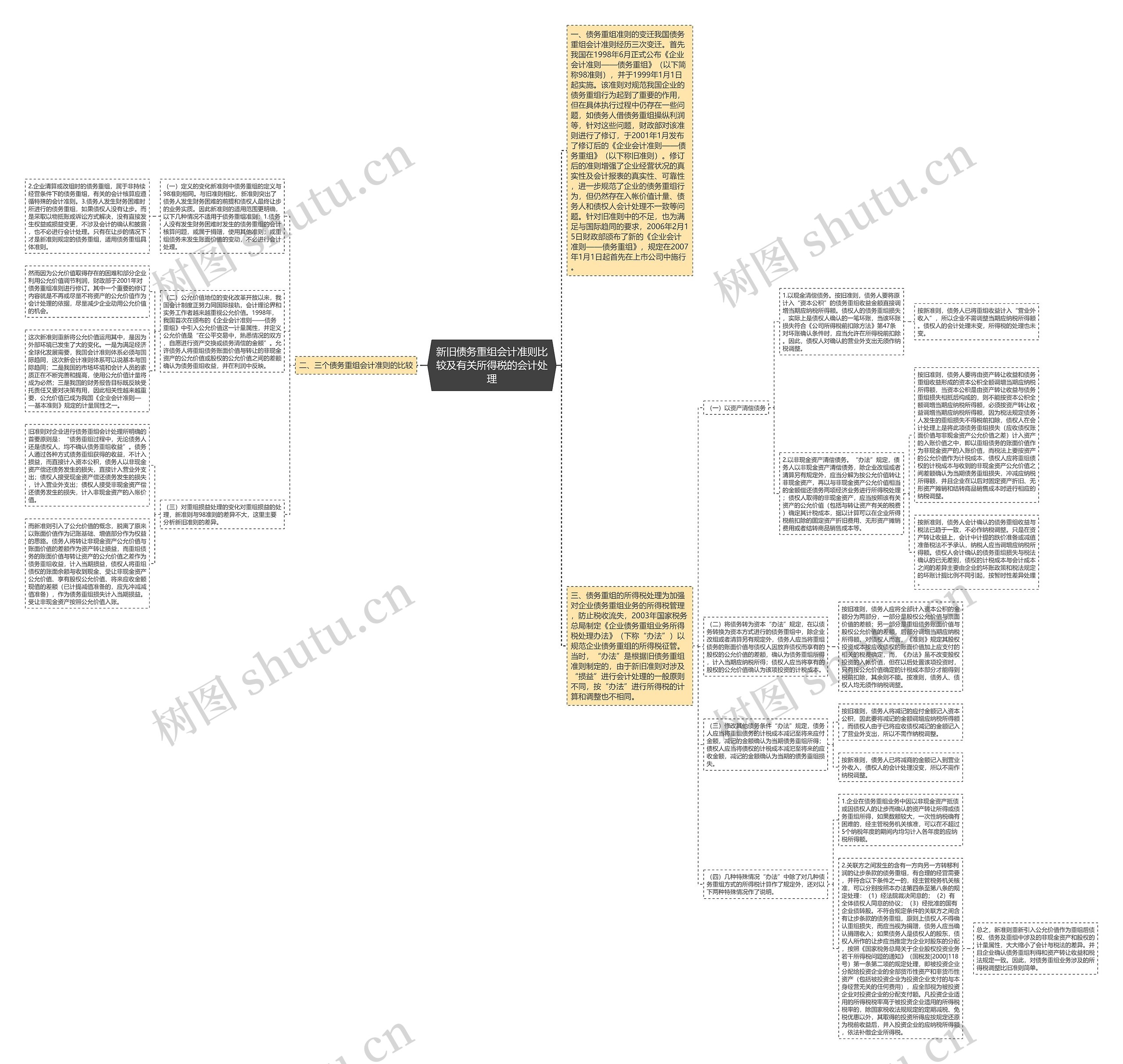 新旧债务重组会计准则比较及有关所得税的会计处理思维导图