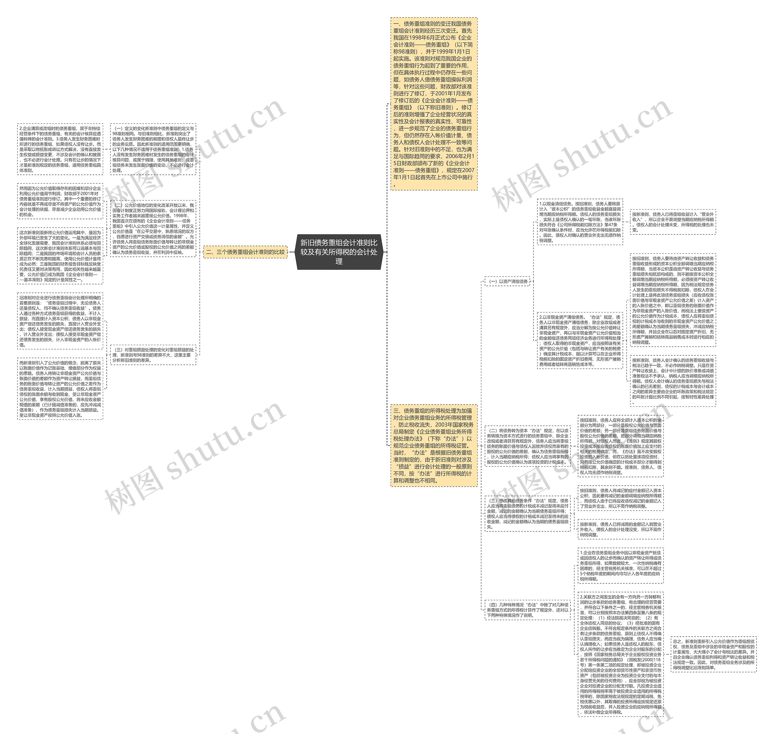 新旧债务重组会计准则比较及有关所得税的会计处理 新旧债务重组会计准则比较及有关所得税的会计处理
