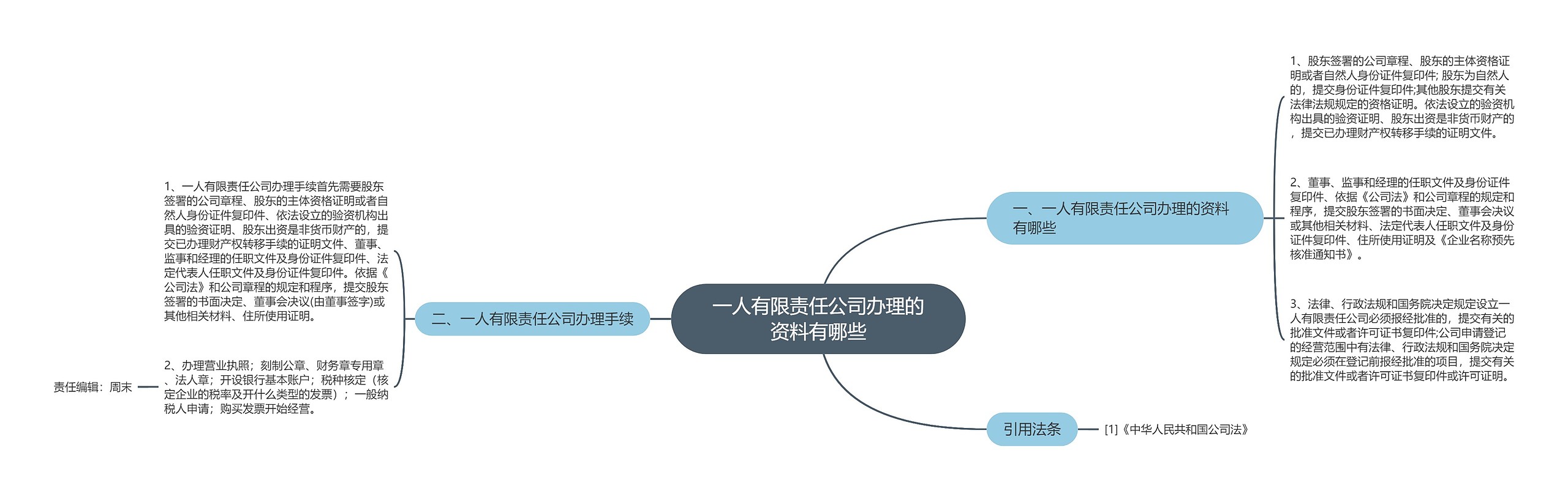 一人有限责任公司办理的资料有哪些思维导图