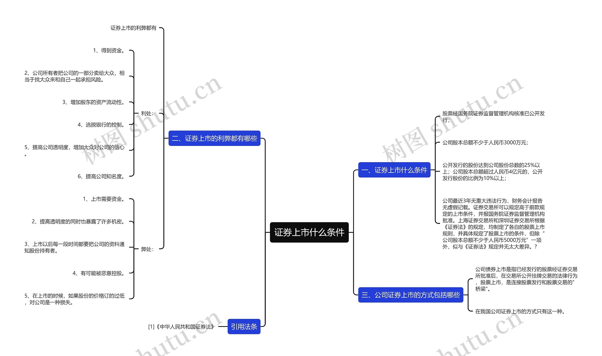 证券上市什么条件思维导图
