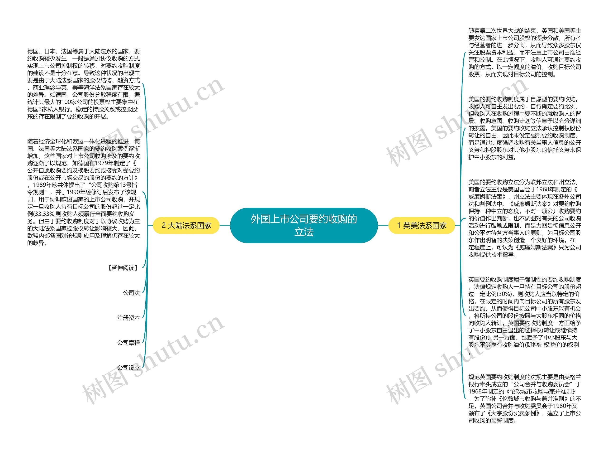 外国上市公司要约收购的立法思维导图