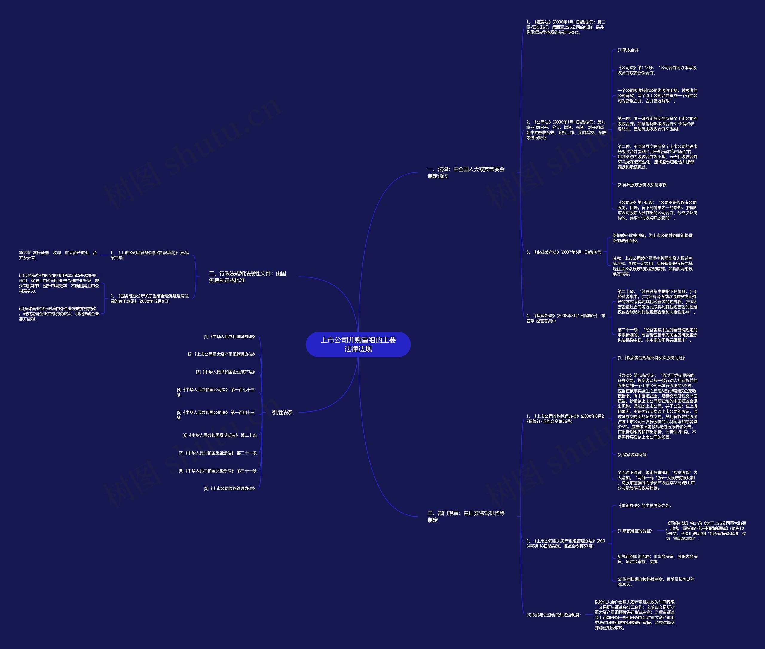 上市公司并购重组的主要法律法规思维导图