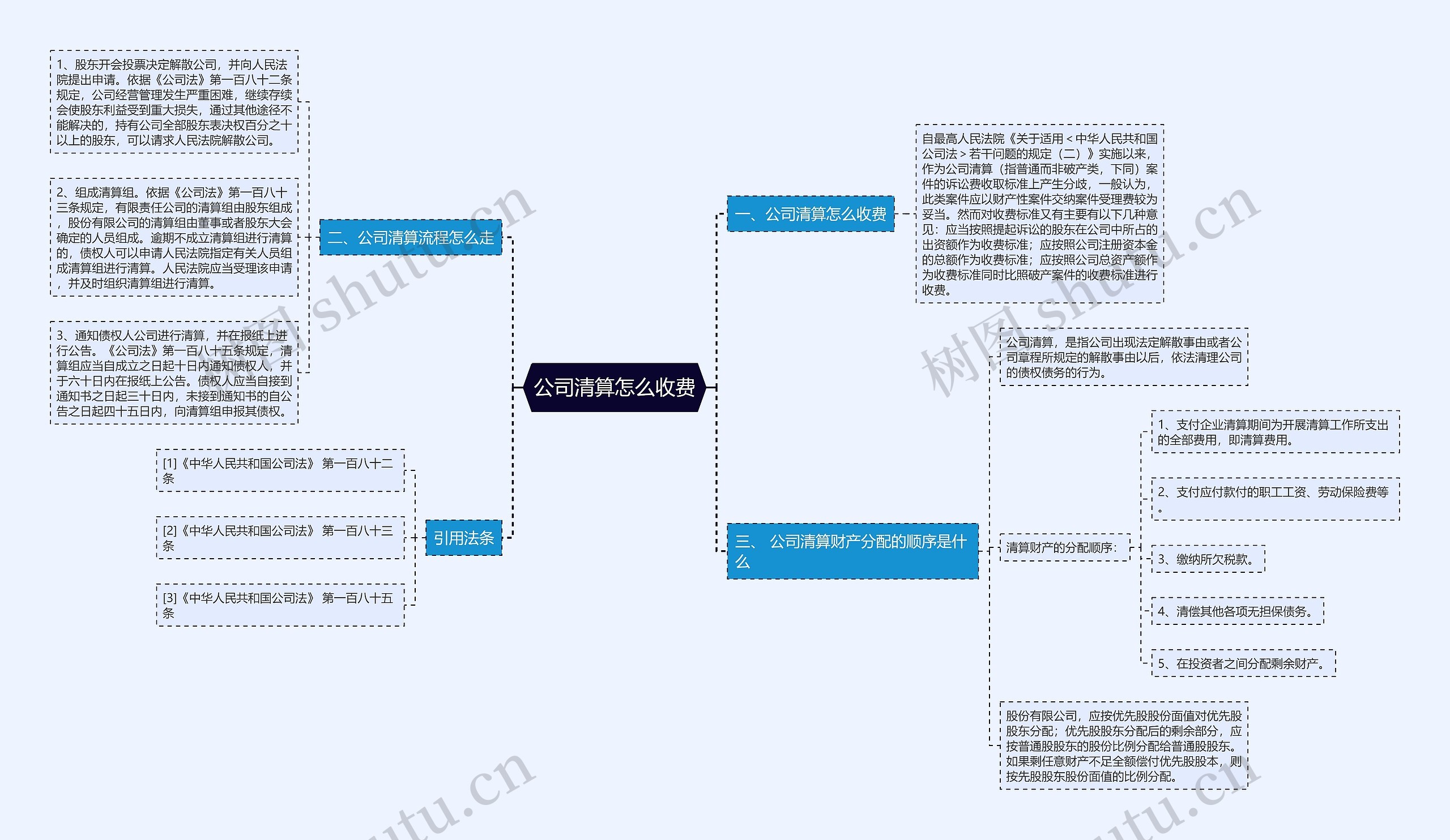 公司清算怎么收费思维导图