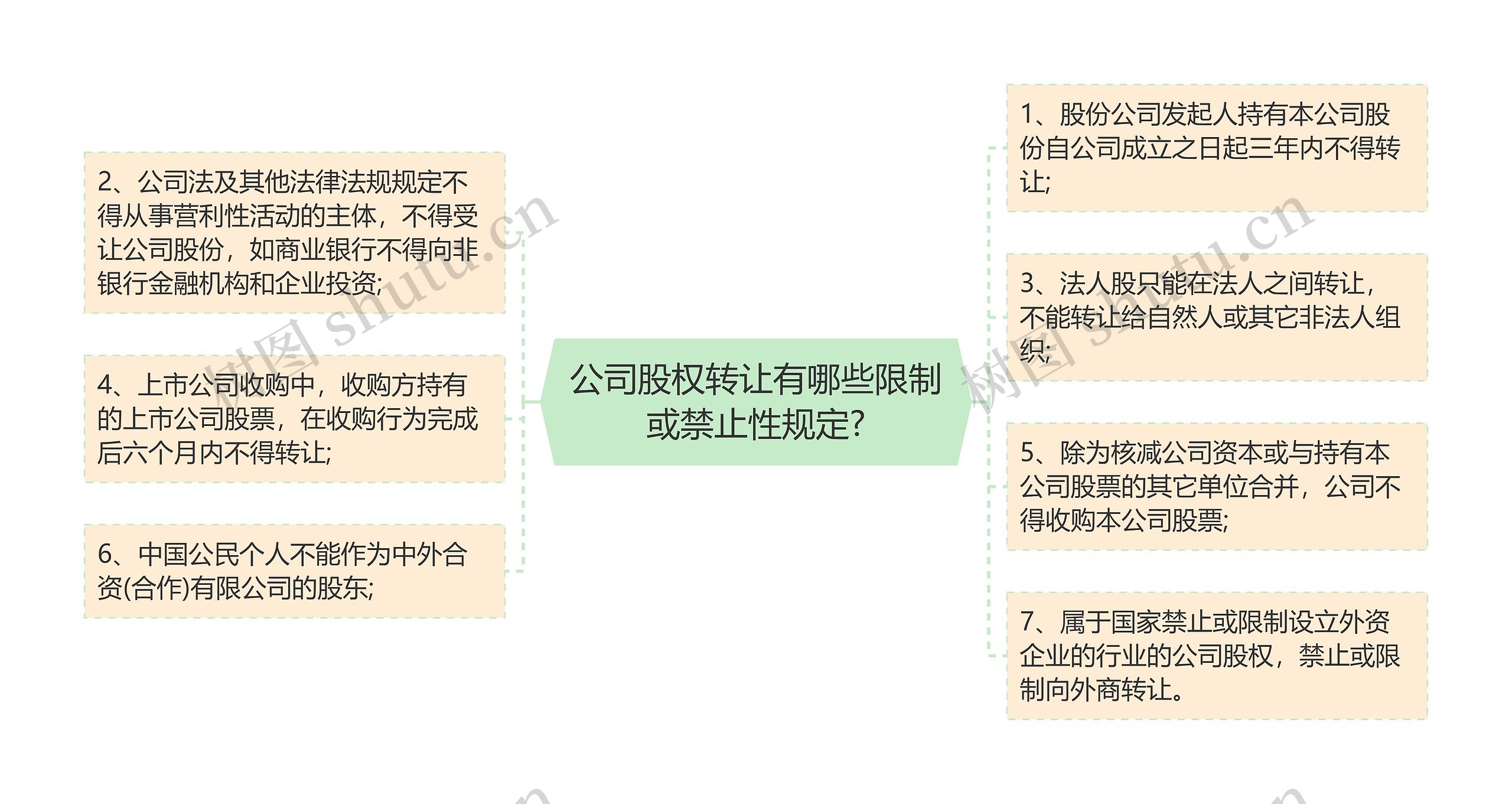 公司股权转让有哪些限制或禁止性规定?思维导图