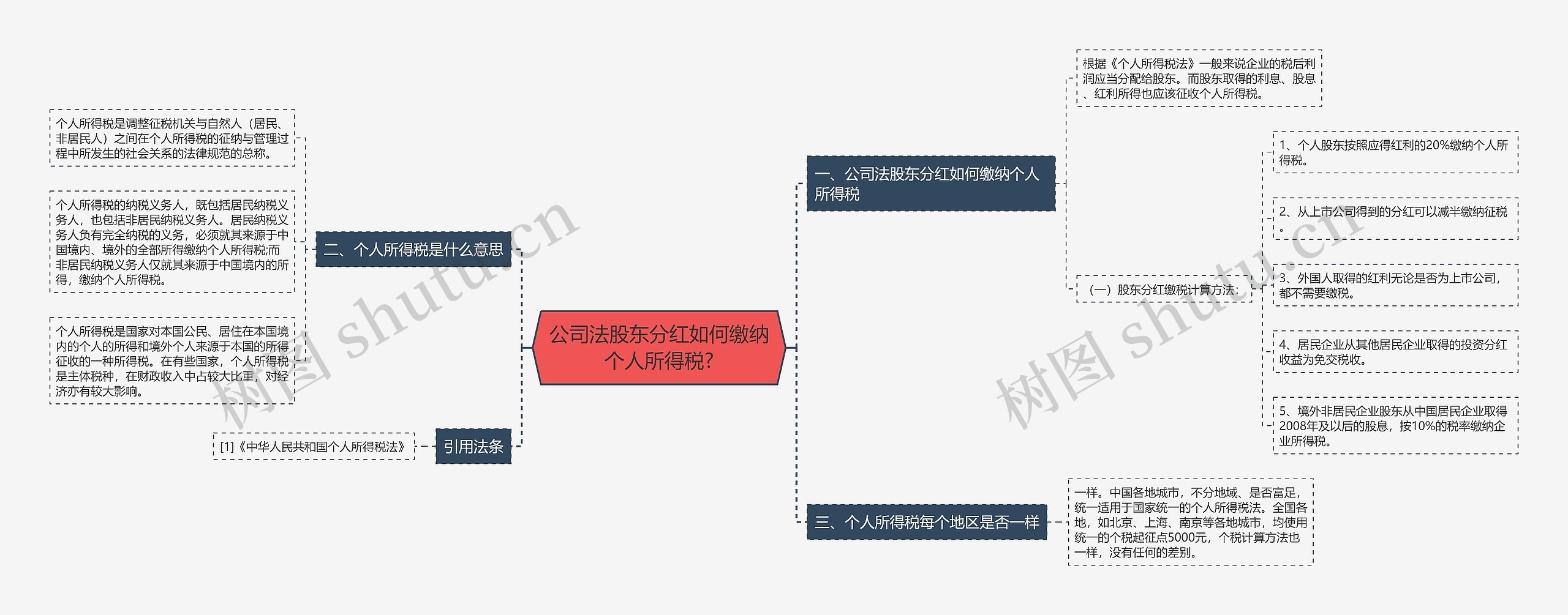 公司法股东分红如何缴纳个人所得税?思维导图