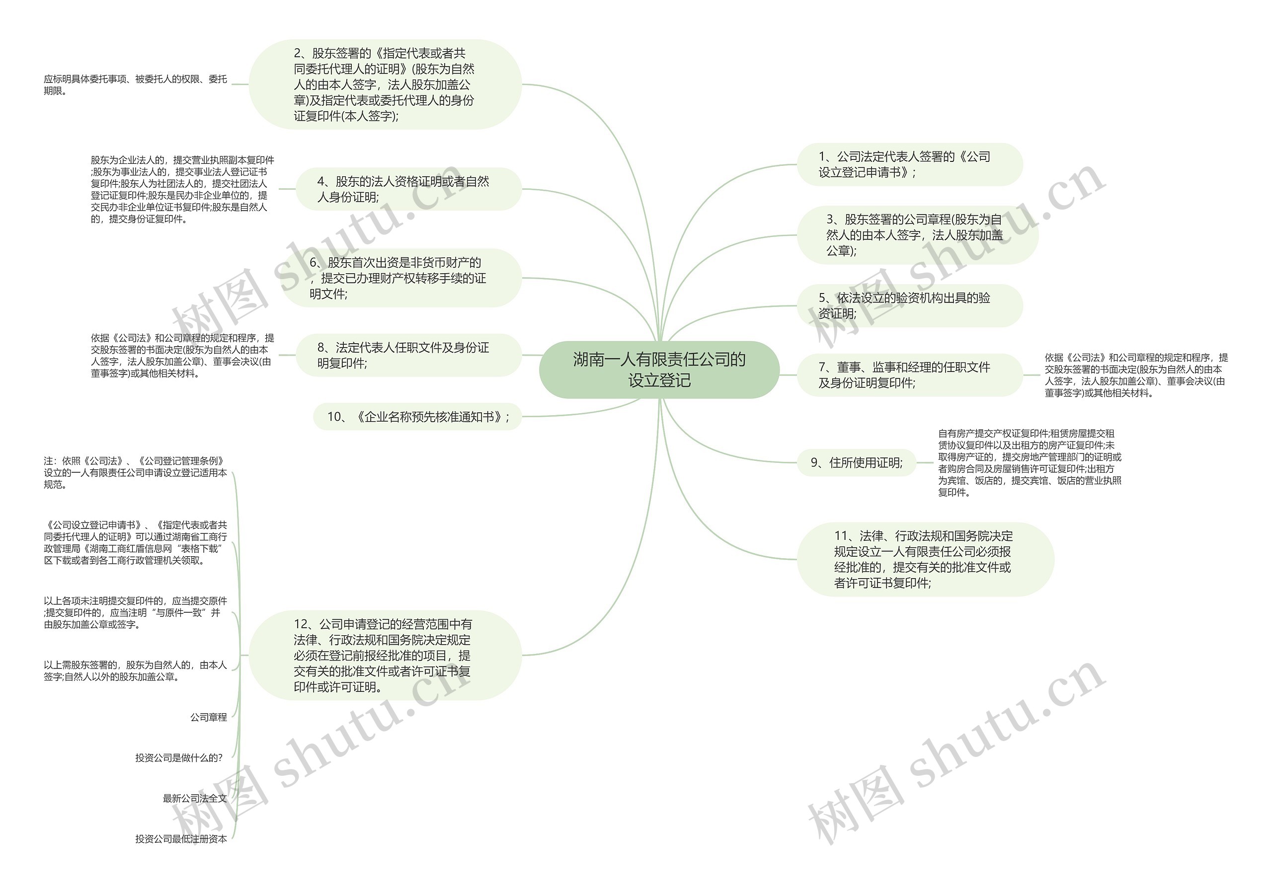 湖南一人有限责任公司的设立登记思维导图