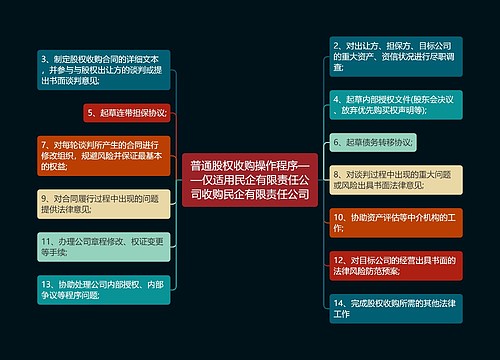 普通股权收购操作程序——仅适用民企有限责任公司收购民企有限责任公司