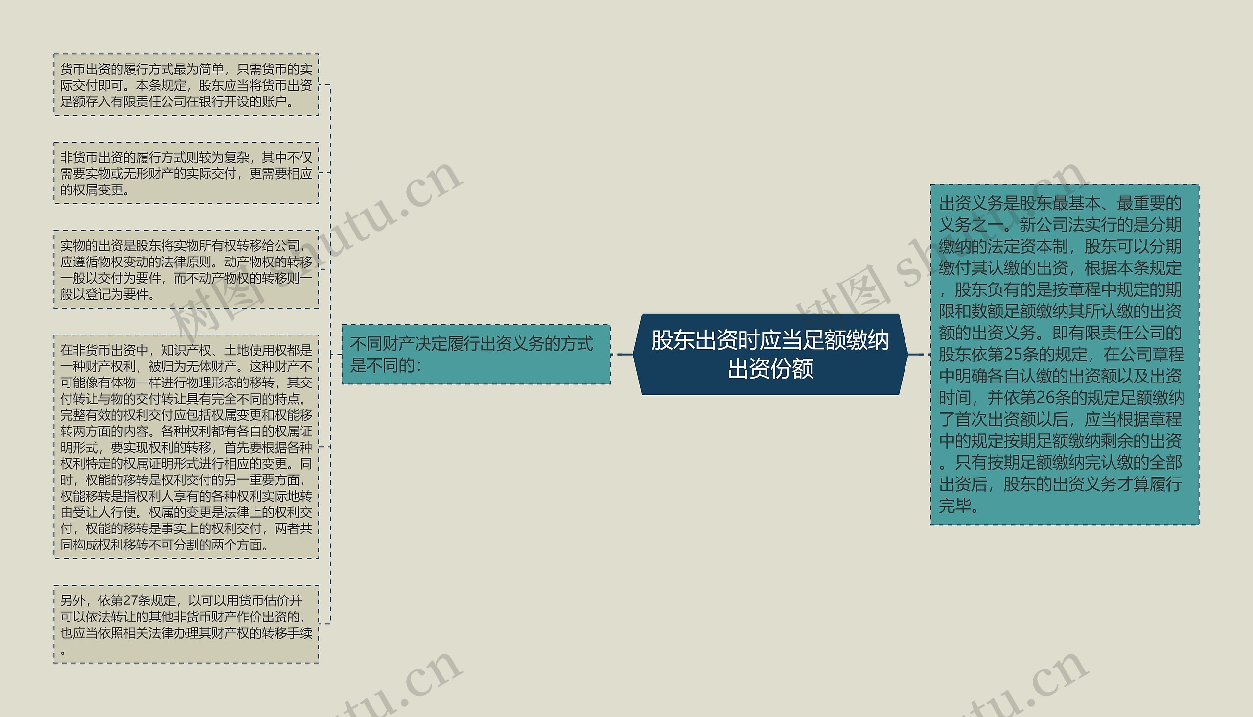 股东出资时应当足额缴纳出资份额思维导图