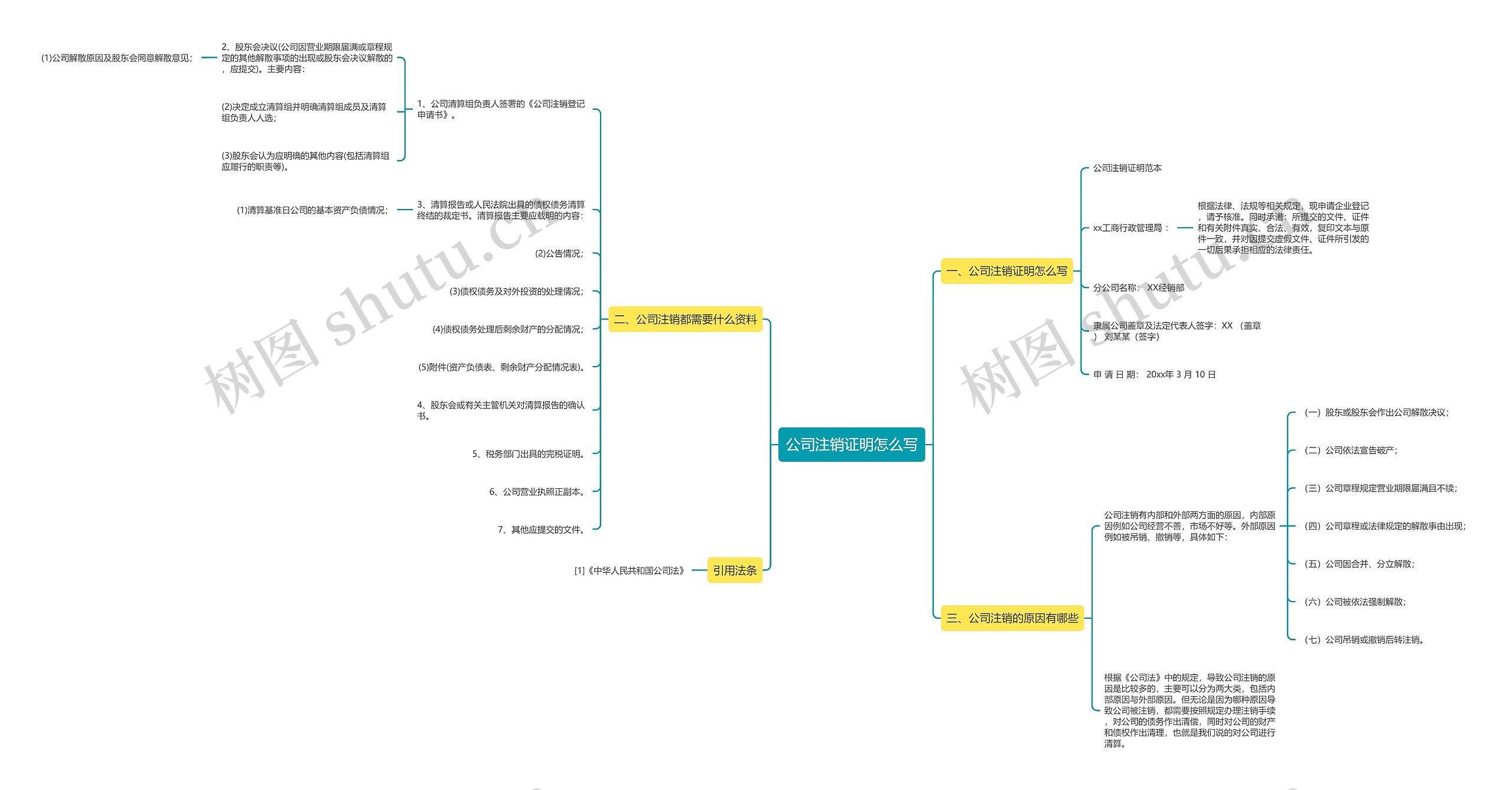 公司注销证明怎么写思维导图