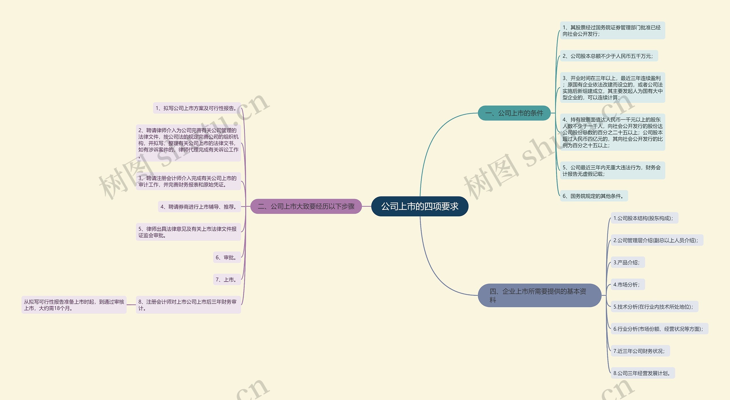 公司上市的四项要求思维导图