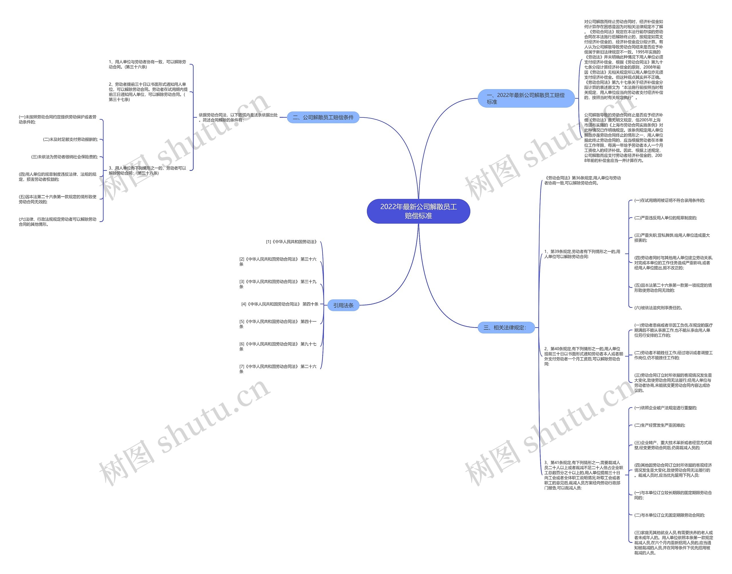 2022年最新公司解散员工赔偿标准思维导图