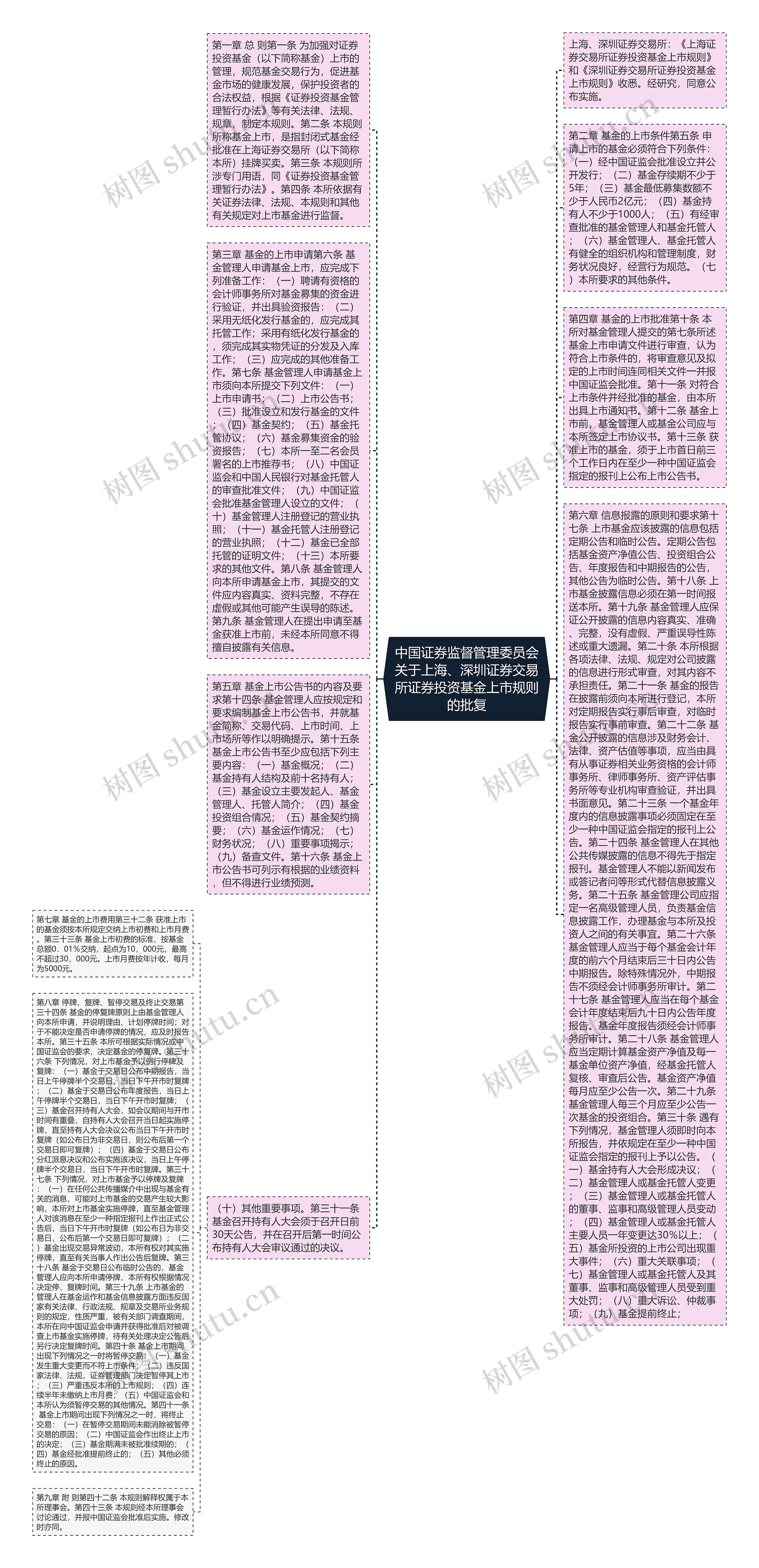 中国证券监督管理委员会关于上海、深圳证券交易所证券投资基金上市规则的批复思维导图