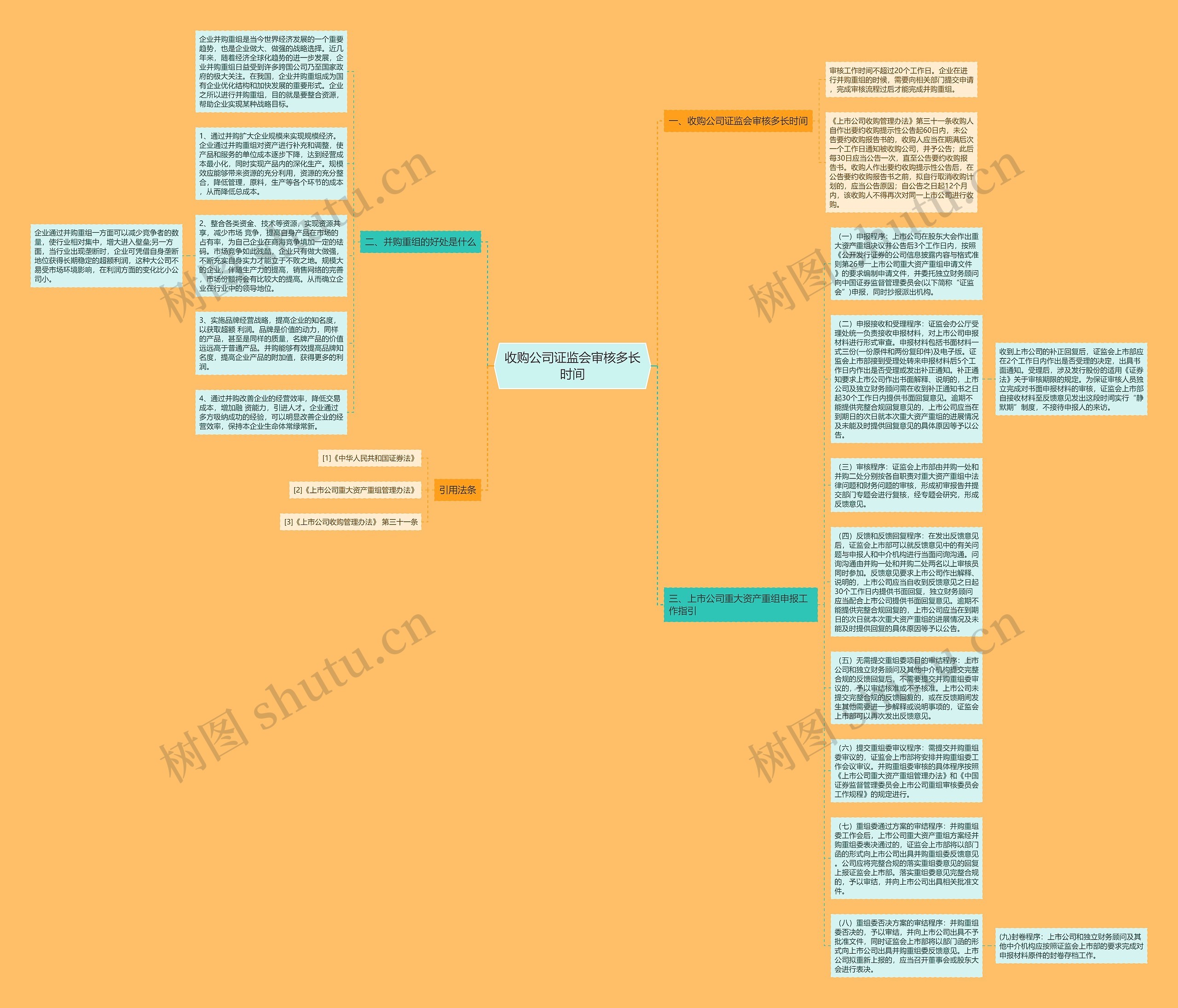 收购公司证监会审核多长时间思维导图