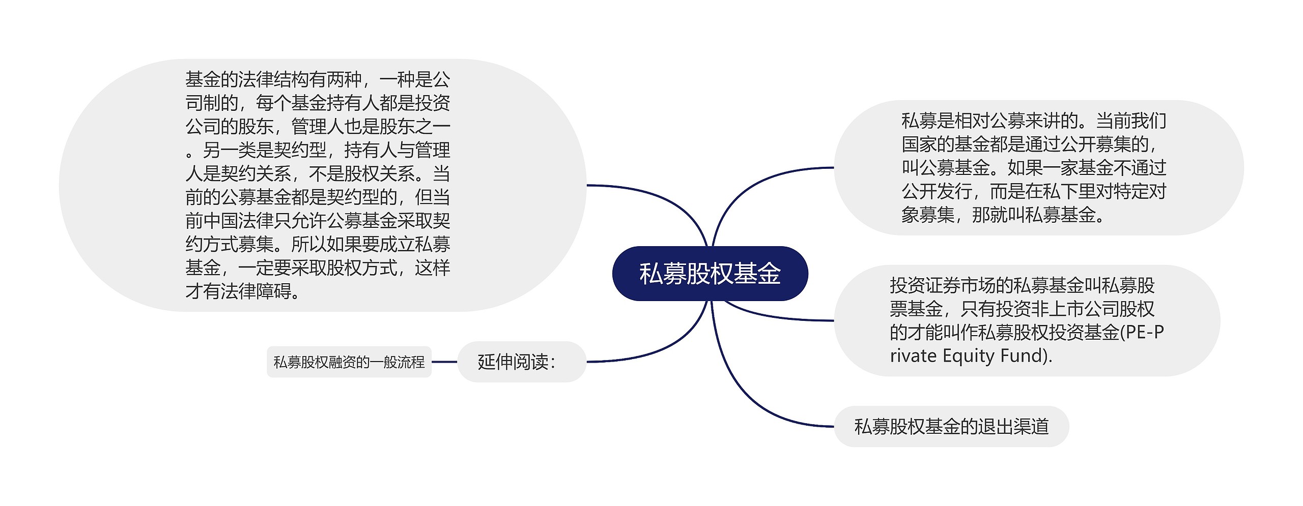 私募股权基金思维导图