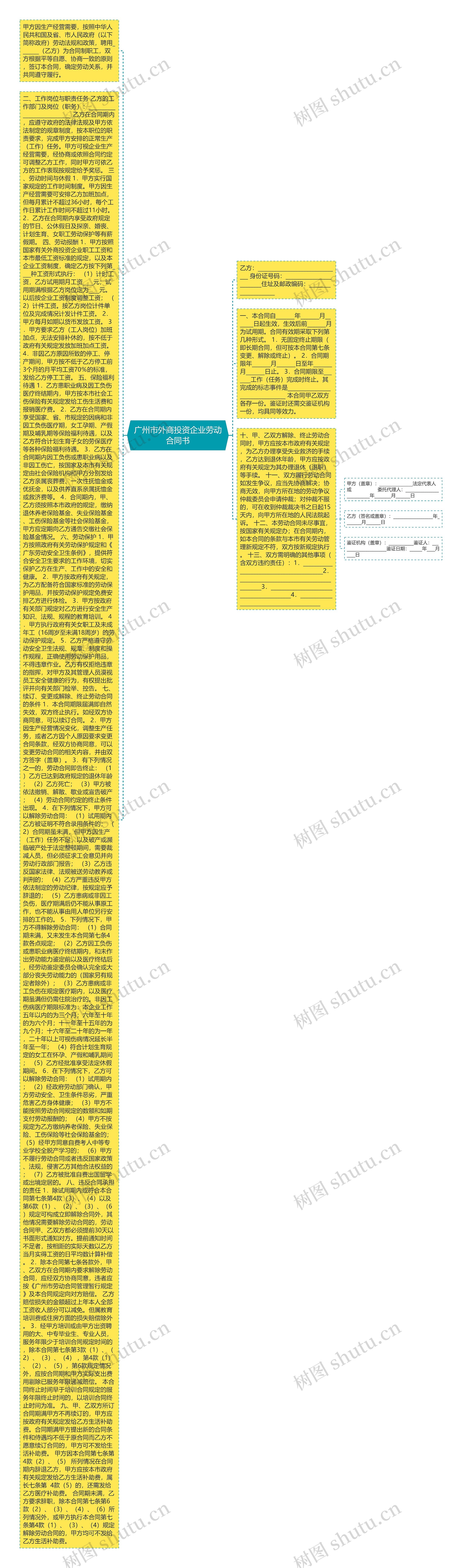 广州市外商投资企业劳动合同书思维导图