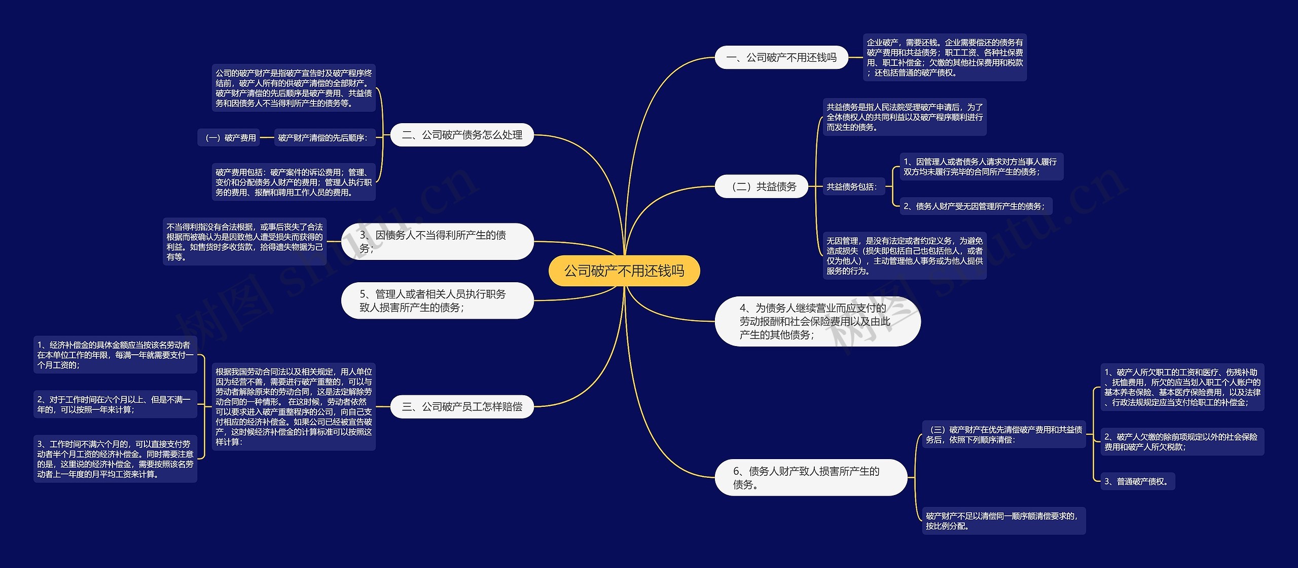 公司破产不用还钱吗思维导图