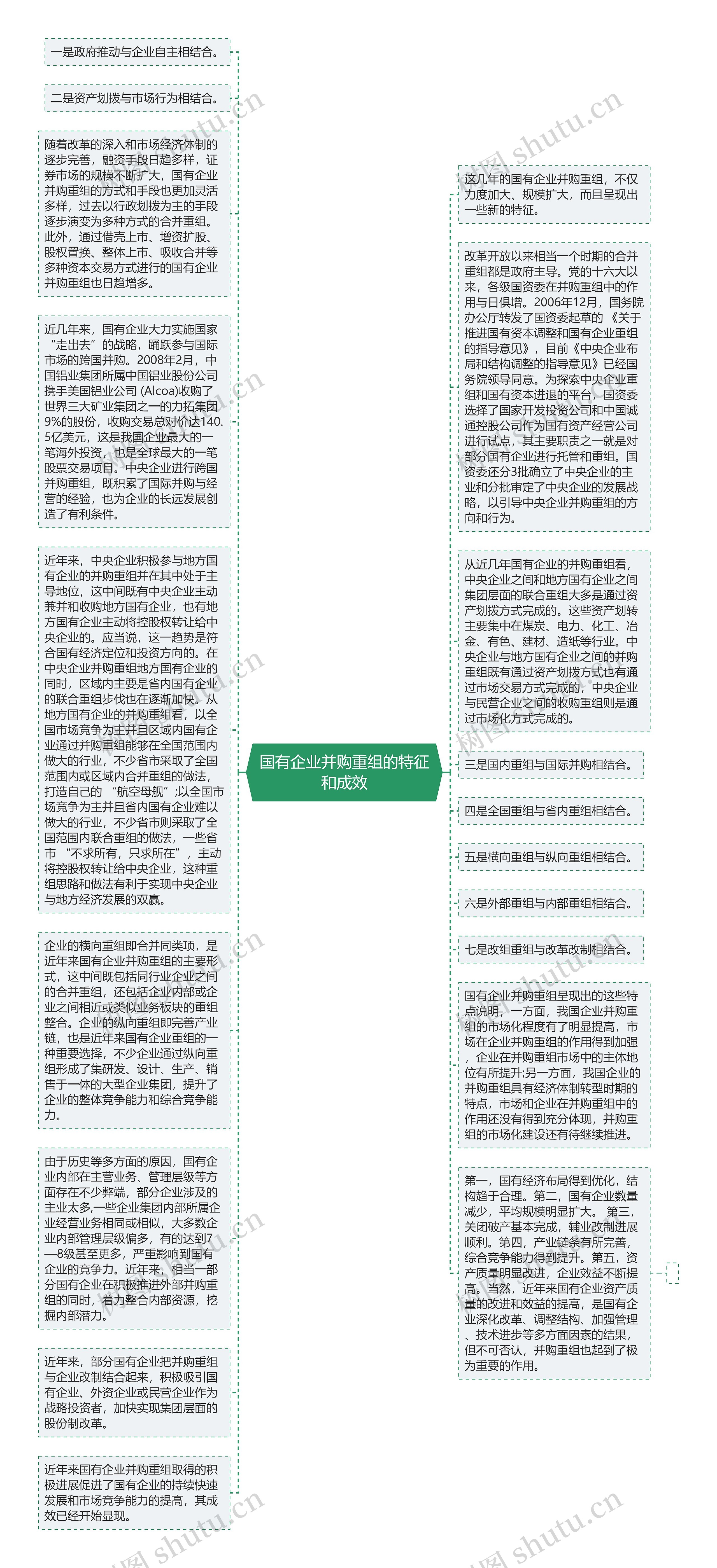 国有企业并购重组的特征和成效思维导图