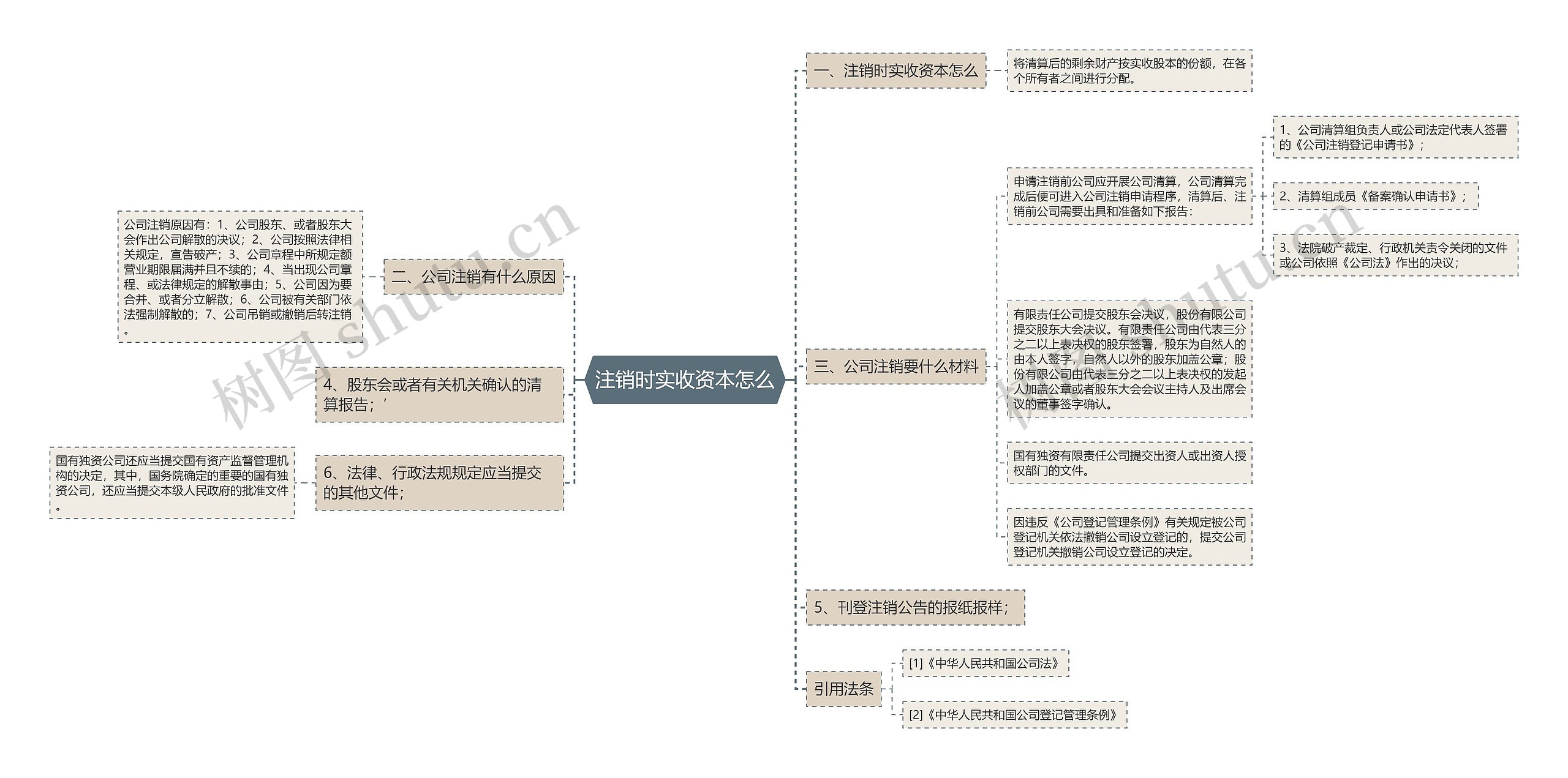 注销时实收资本怎么思维导图