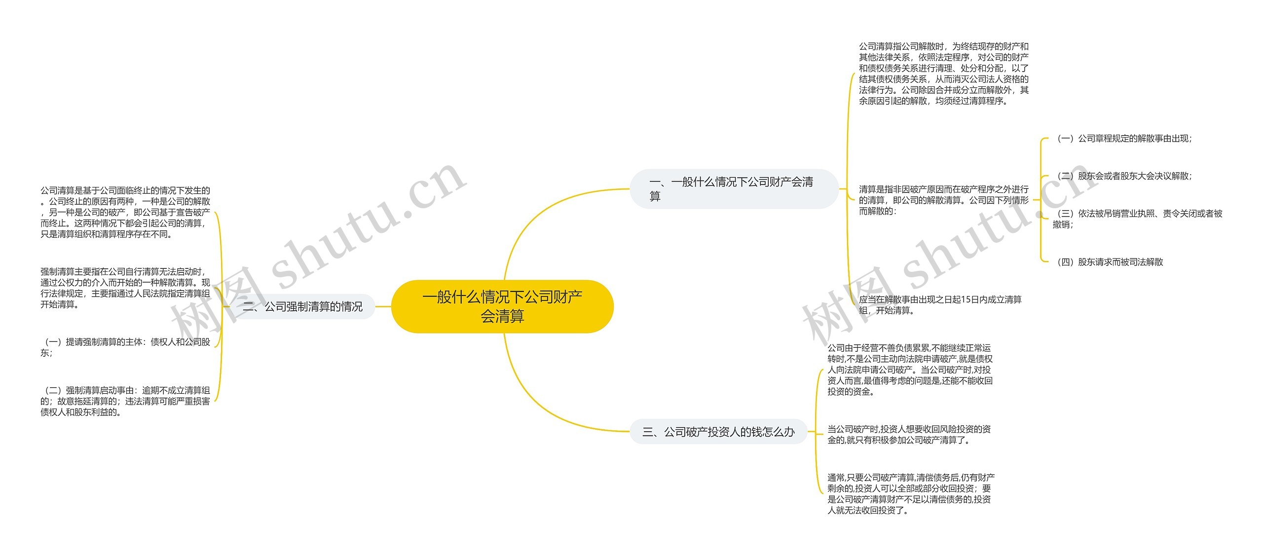 一般什么情况下公司财产会清算思维导图