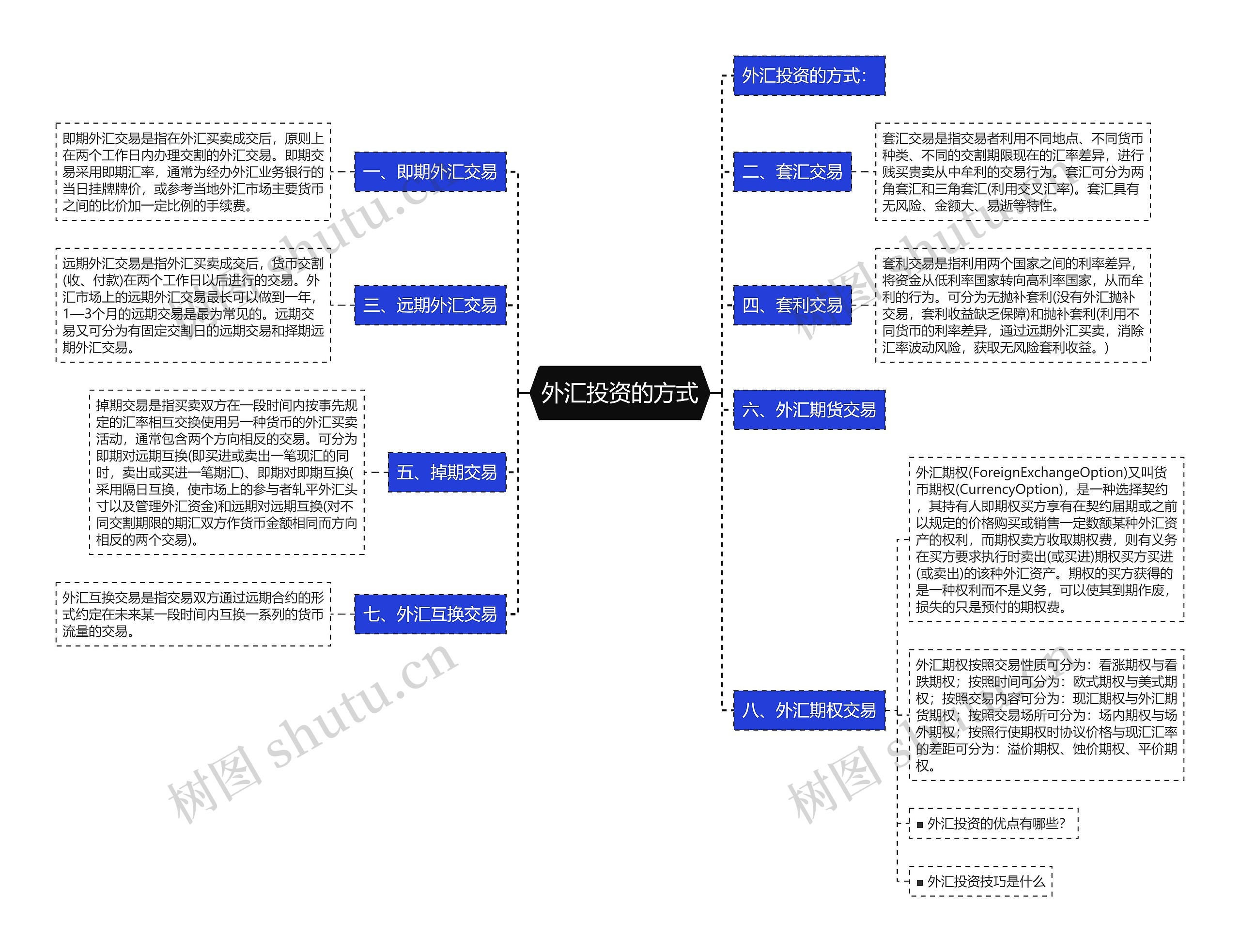 外汇投资的方式思维导图