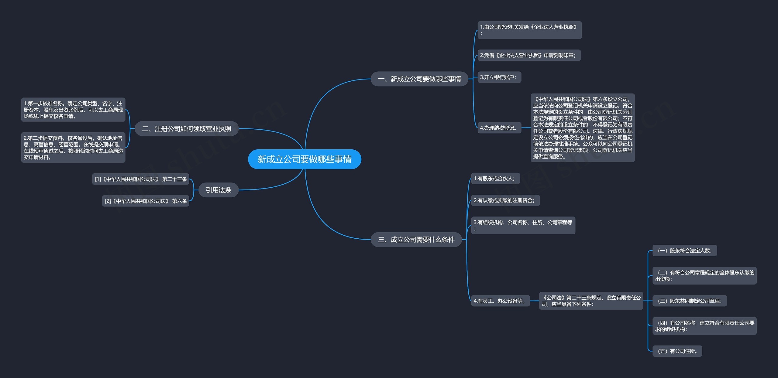 新成立公司要做哪些事情思维导图