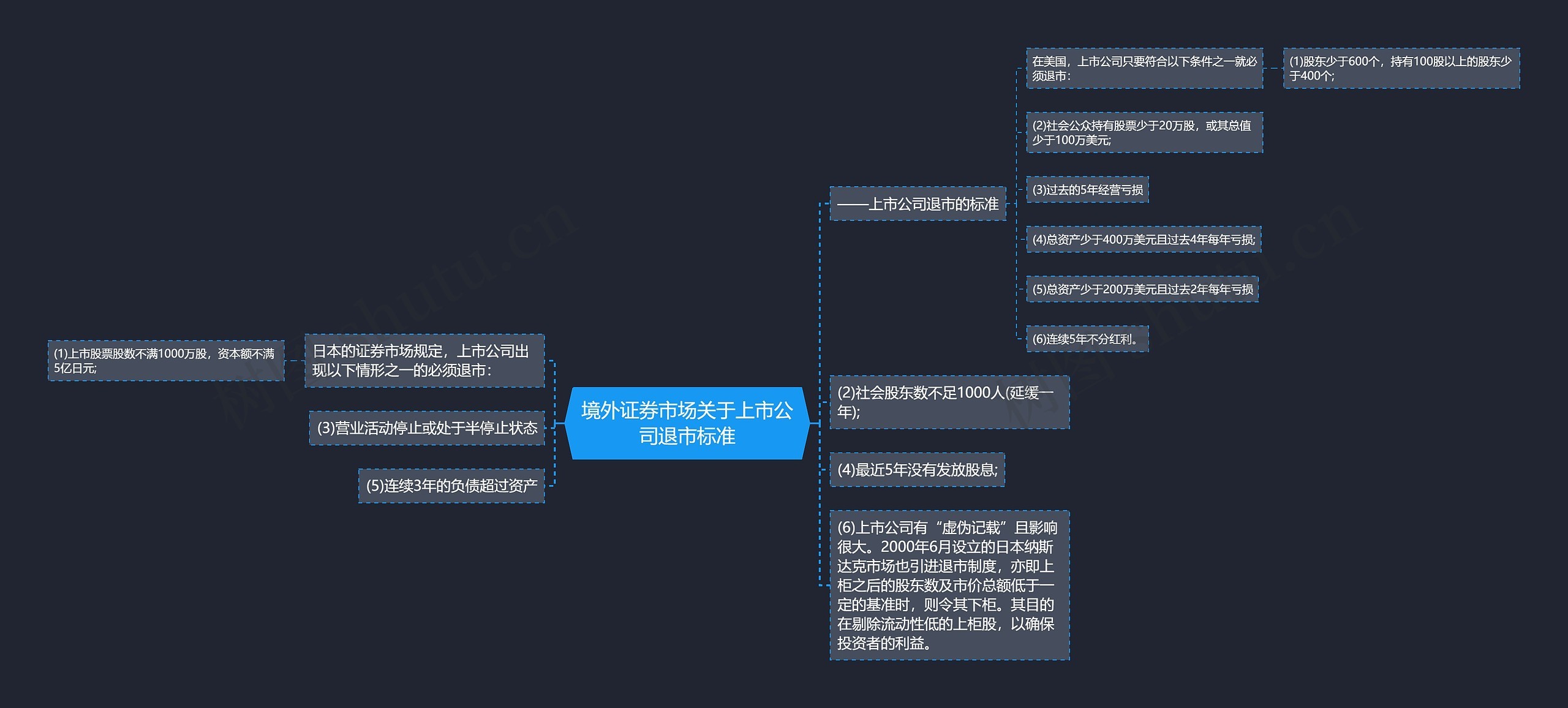 境外证券市场关于上市公司退市标准思维导图