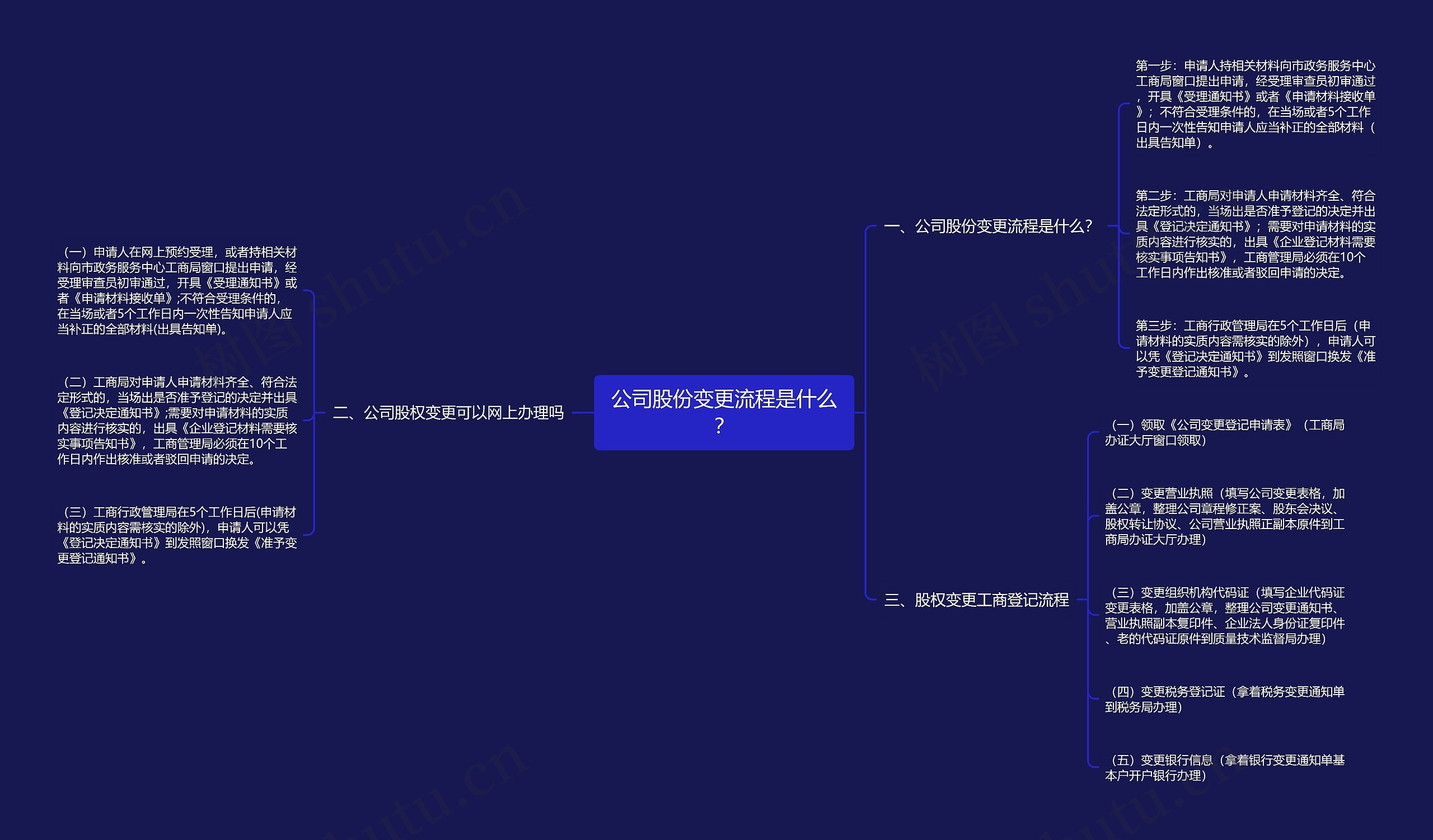 公司股份变更流程是什么？思维导图