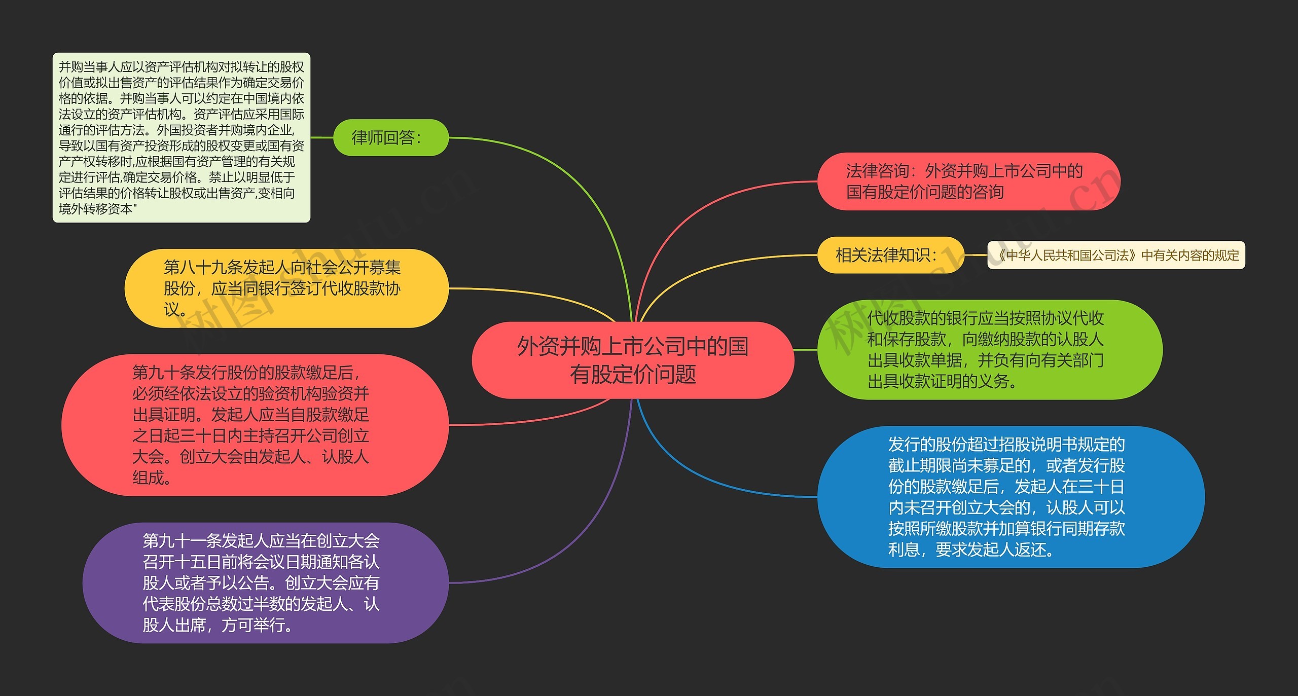 外资并购上市公司中的国有股定价问题思维导图