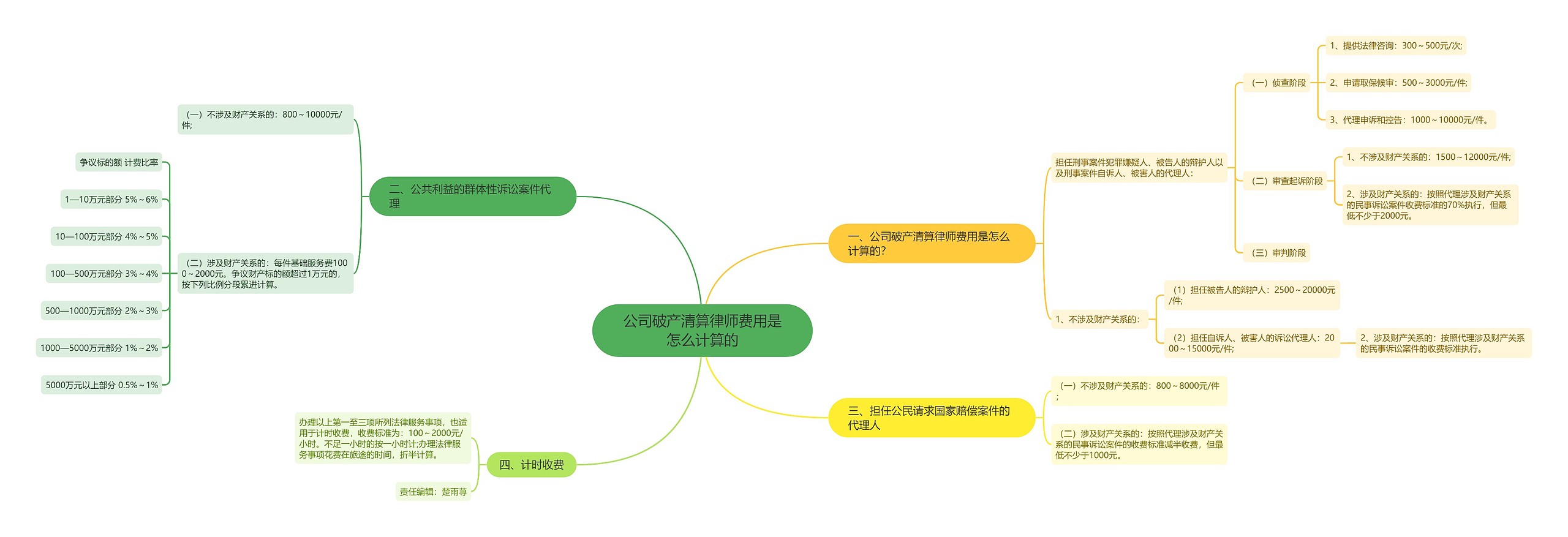 公司破产清算律师费用是怎么计算的思维导图