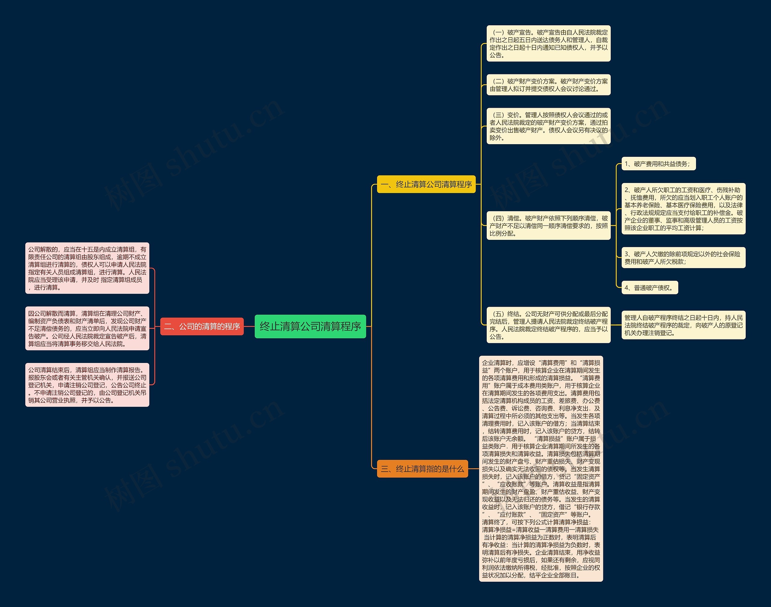 终止清算公司清算程序思维导图