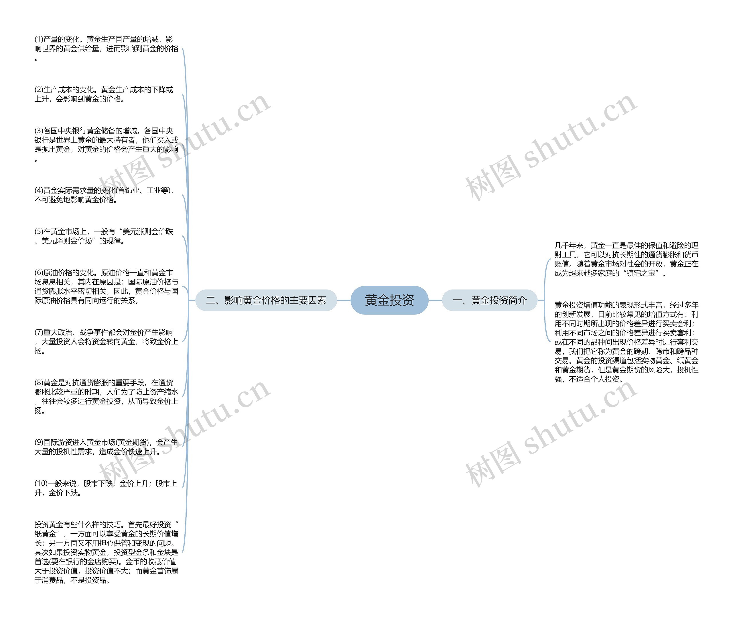 黄金投资思维导图