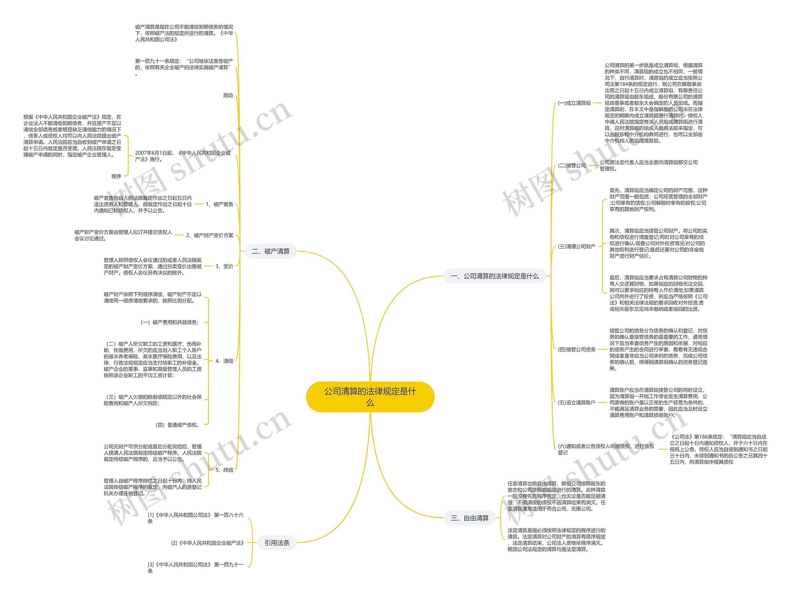 公司清算的法律规定是什么思维导图