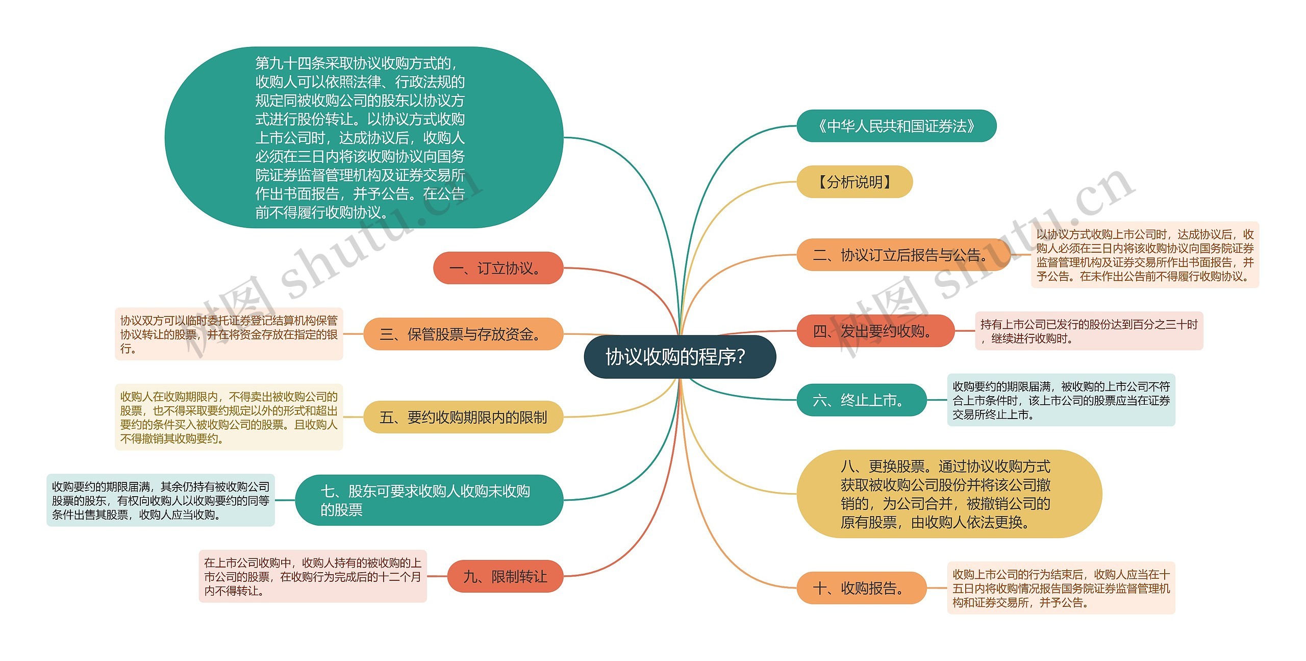 协议收购的程序？思维导图