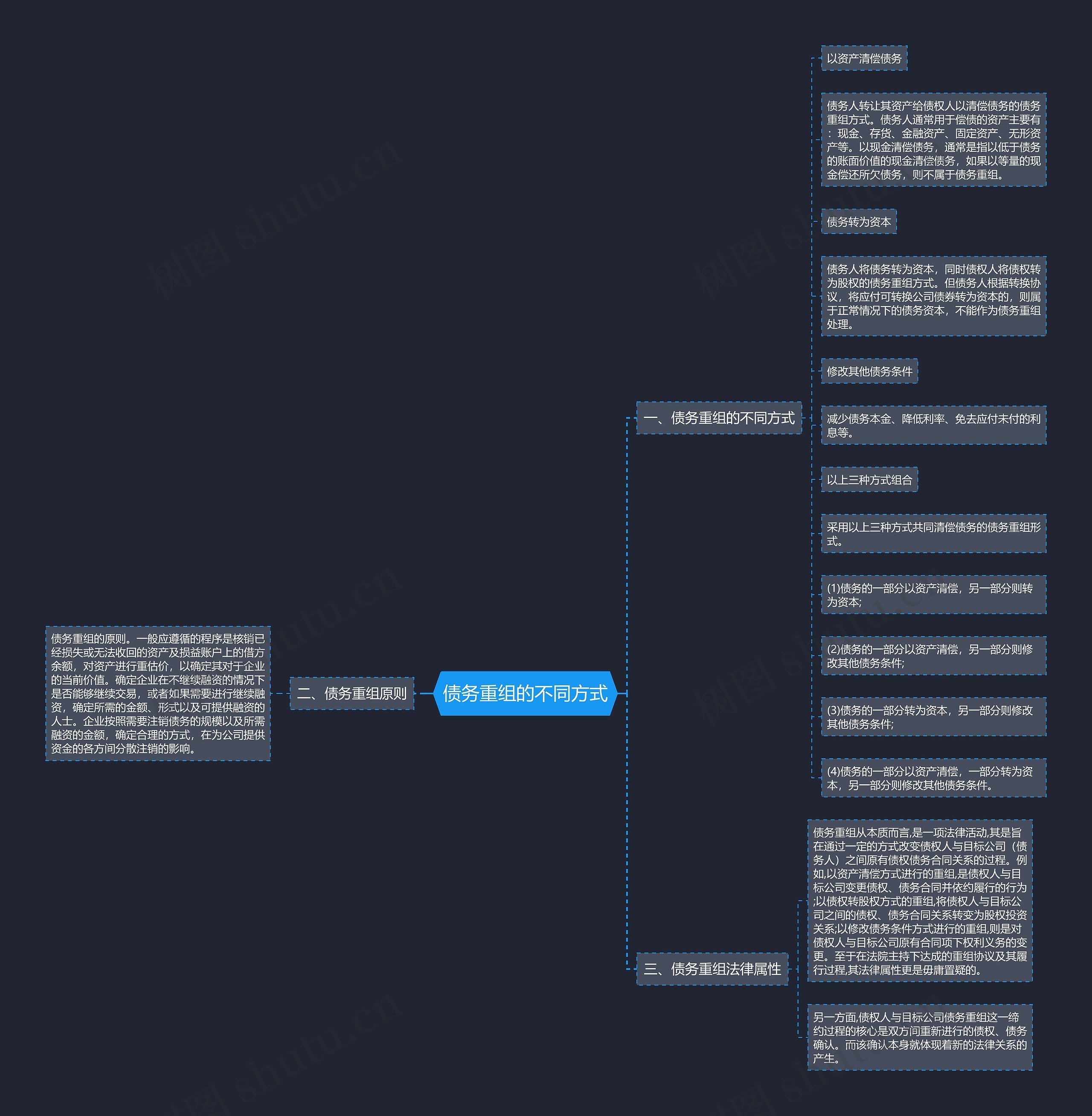 债务重组的不同方式思维导图
