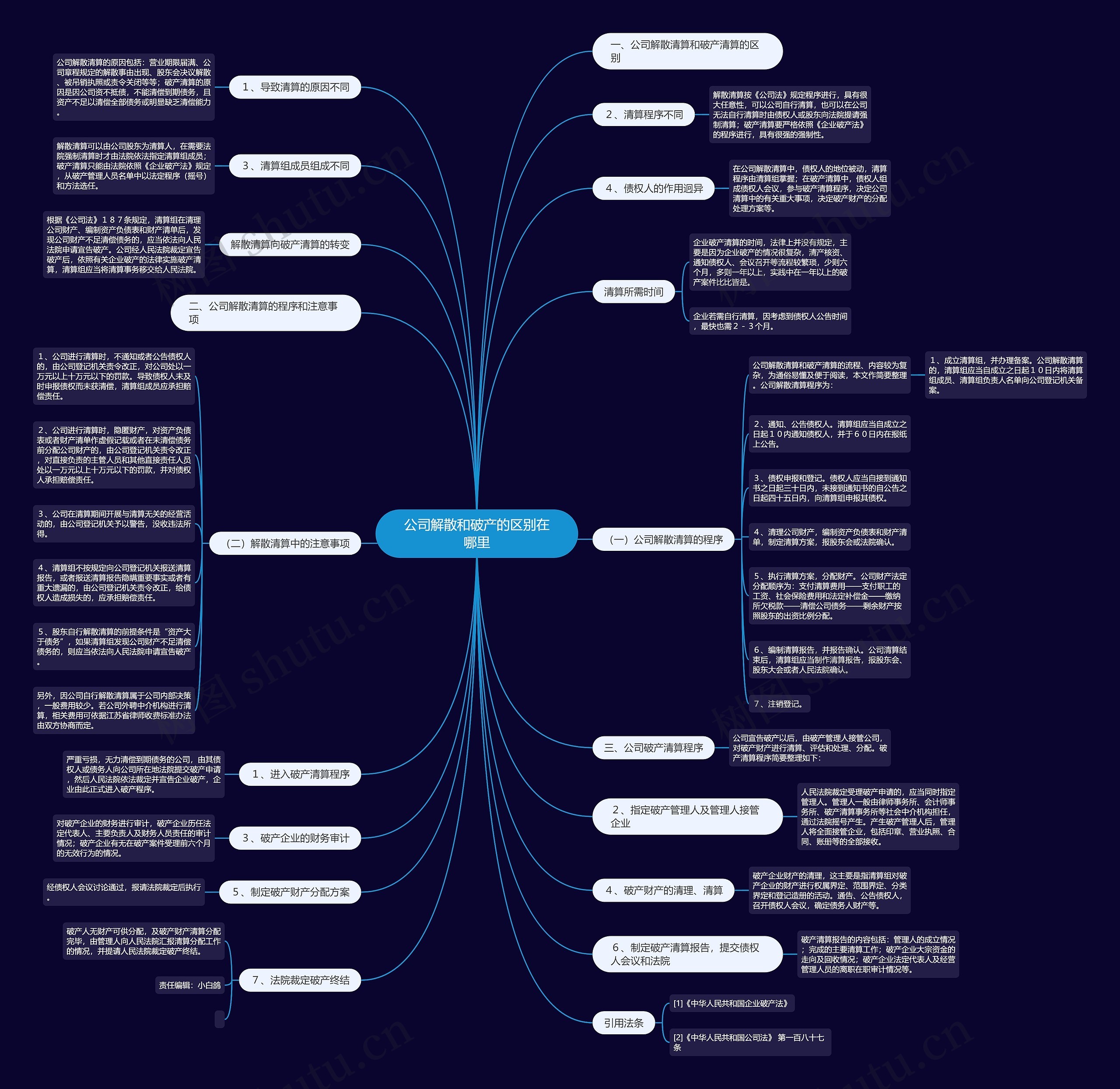 公司解散和破产的区别在哪里思维导图