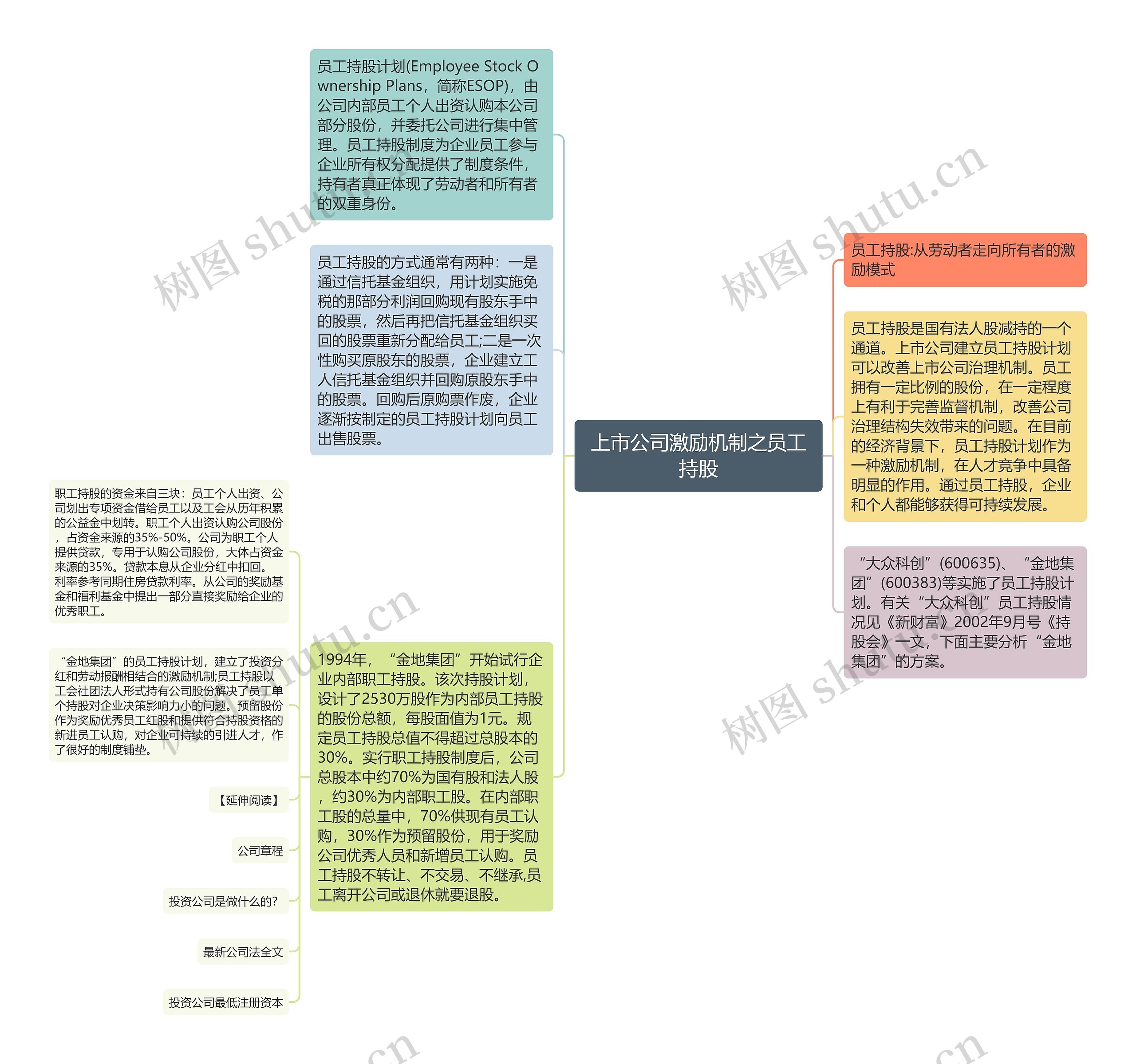 上市公司激励机制之员工持股思维导图