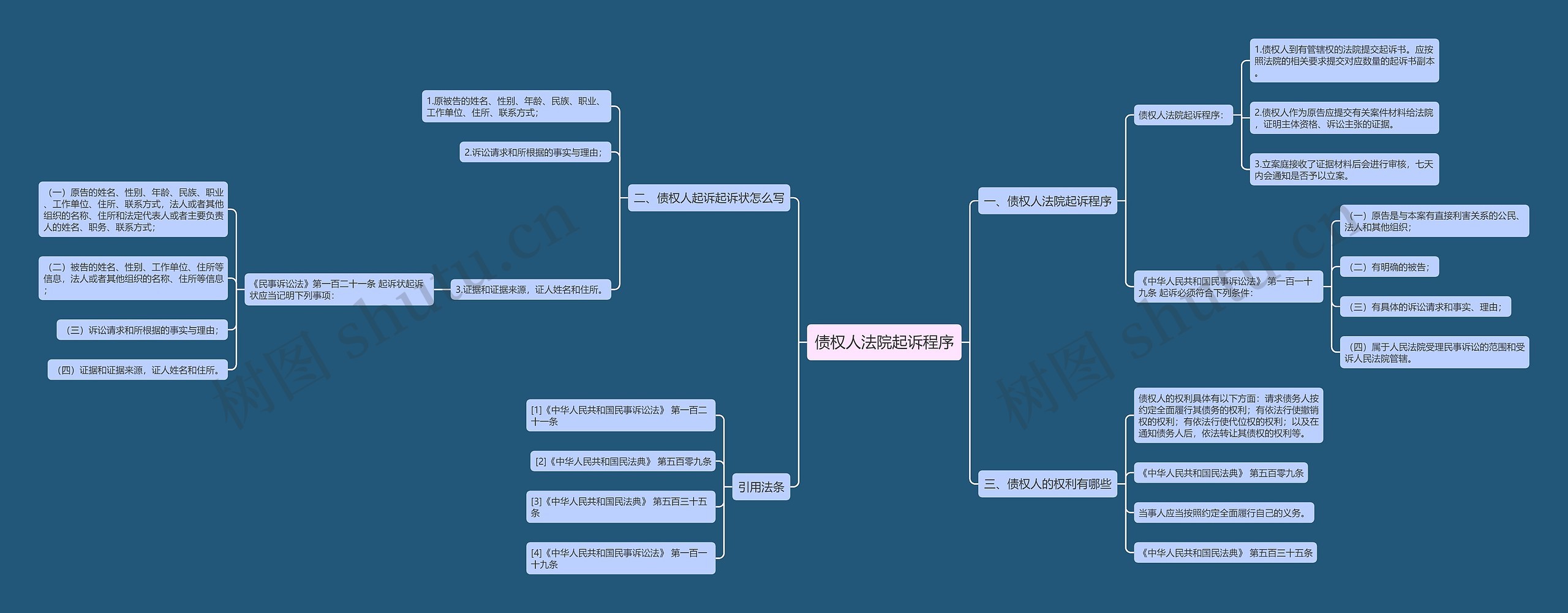 债权人法院起诉程序思维导图