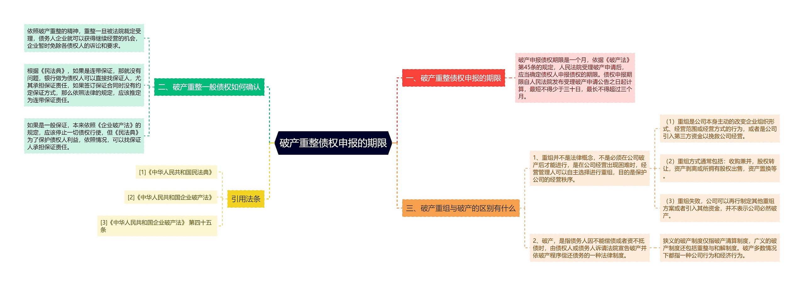 破产重整债权申报的期限思维导图