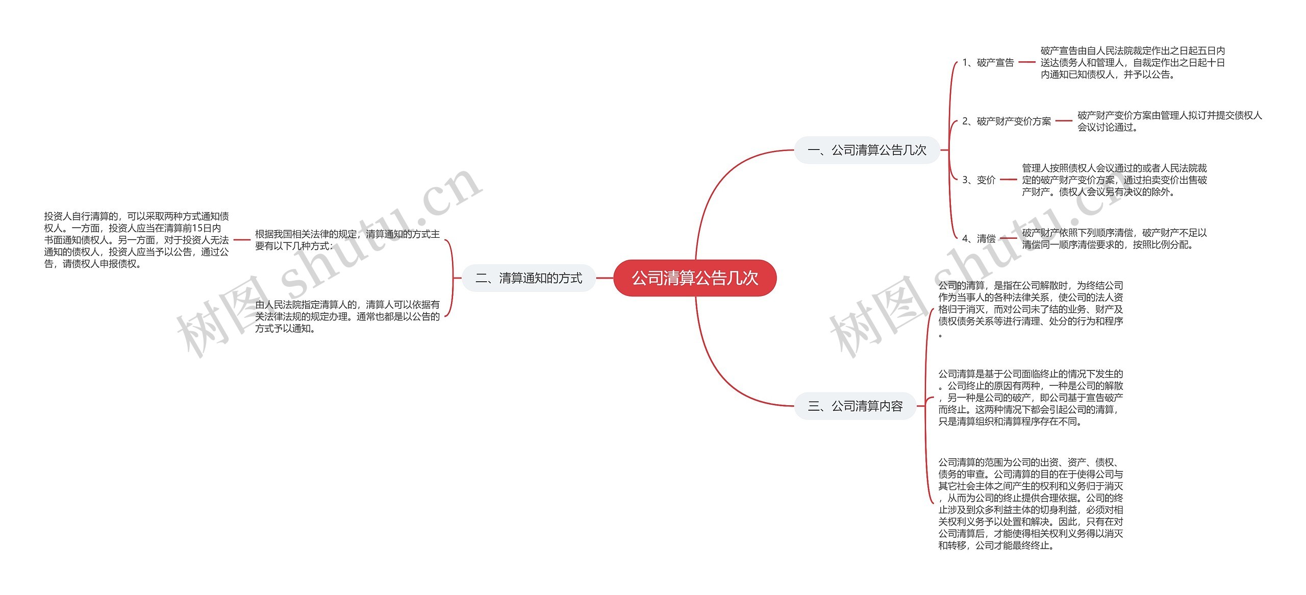 公司清算公告几次思维导图