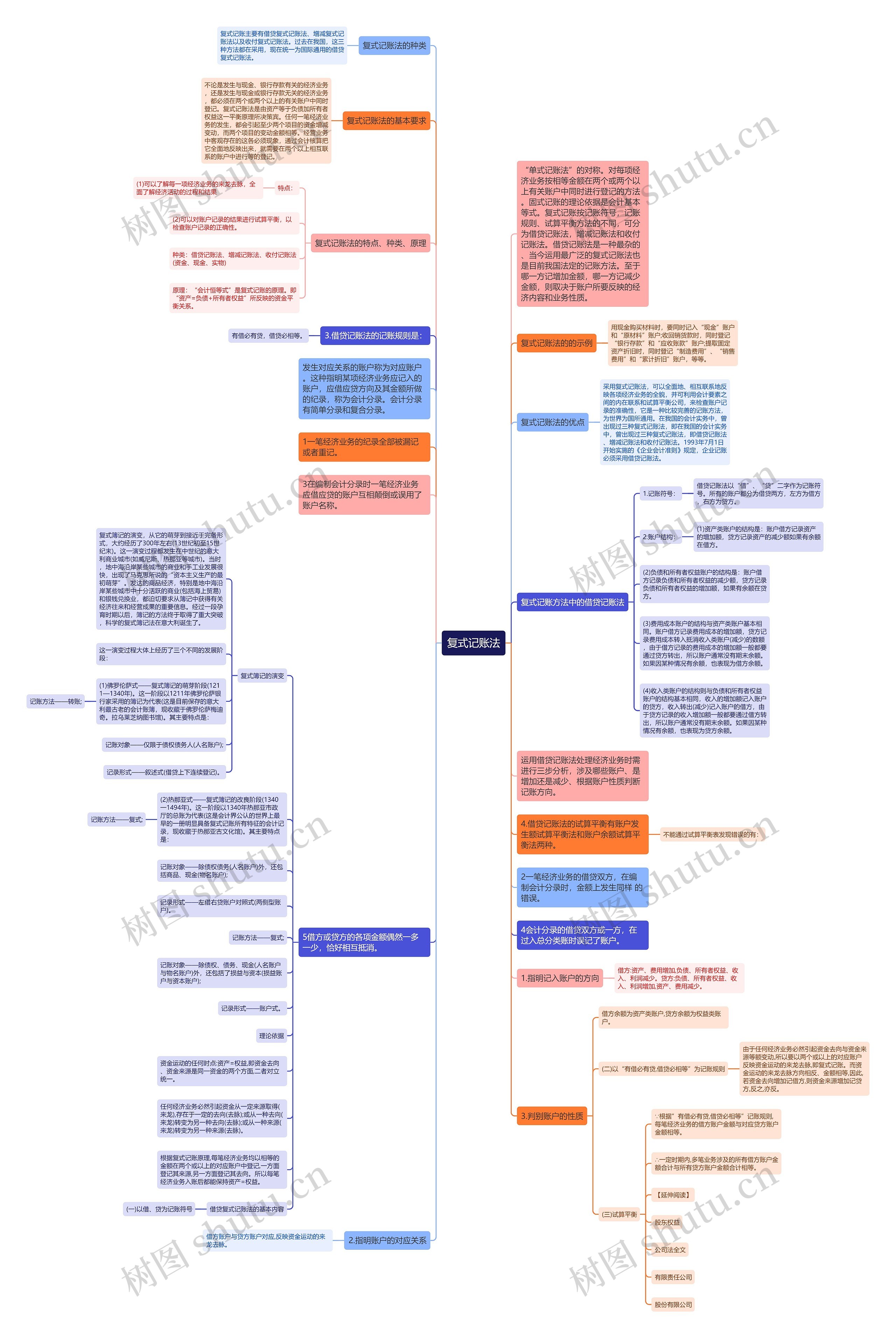 复式记账法思维导图